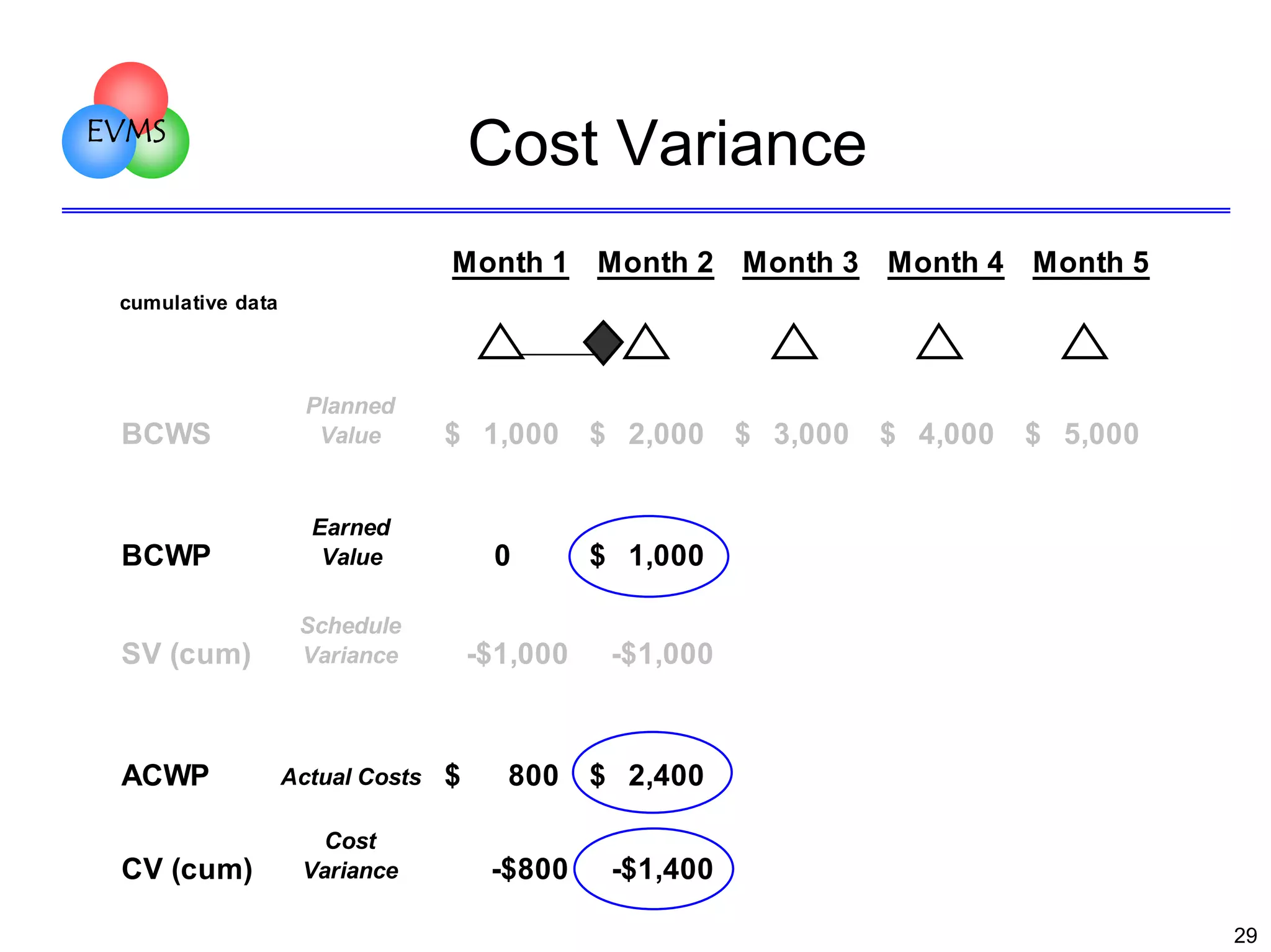 EVMS

Cost Variance
Month 1 Month 2 Month 3 Month 4 Month 5

cumulative data

BCWS

Planned
Value

$ 1,000

$ 2,000

BCWP

Earned
Value

0

$ 1,000

SV (cum)

ACWP
CV (cum)

Schedule
Variance

Actual Costs
Cost
Variance

-$1,000

$

800
-$800

$ 3,000

$ 4,000

$ 5,000

-$1,000

$ 2,400
-$1,400
29

 