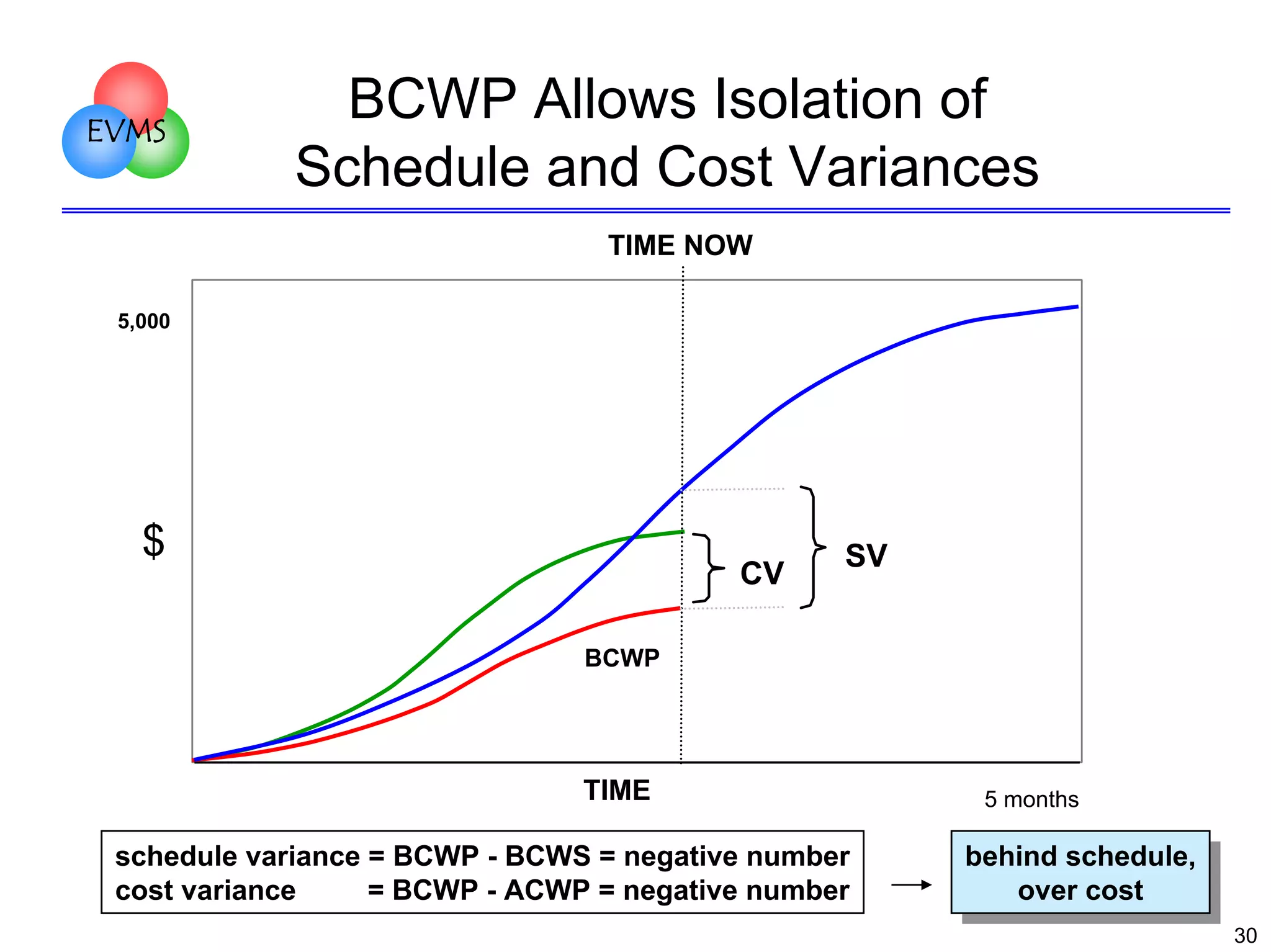 EVMS

BCWP Allows Isolation of
Schedule and Cost Variances
TIME NOW

5,000

$

CV

SV

BCWP

TIME
schedule variance = BCWP - BCWS = negative number
cost variance
= BCWP - ACWP = negative number

5 months

behind schedule,
behind schedule,
over cost
over cost
30

 