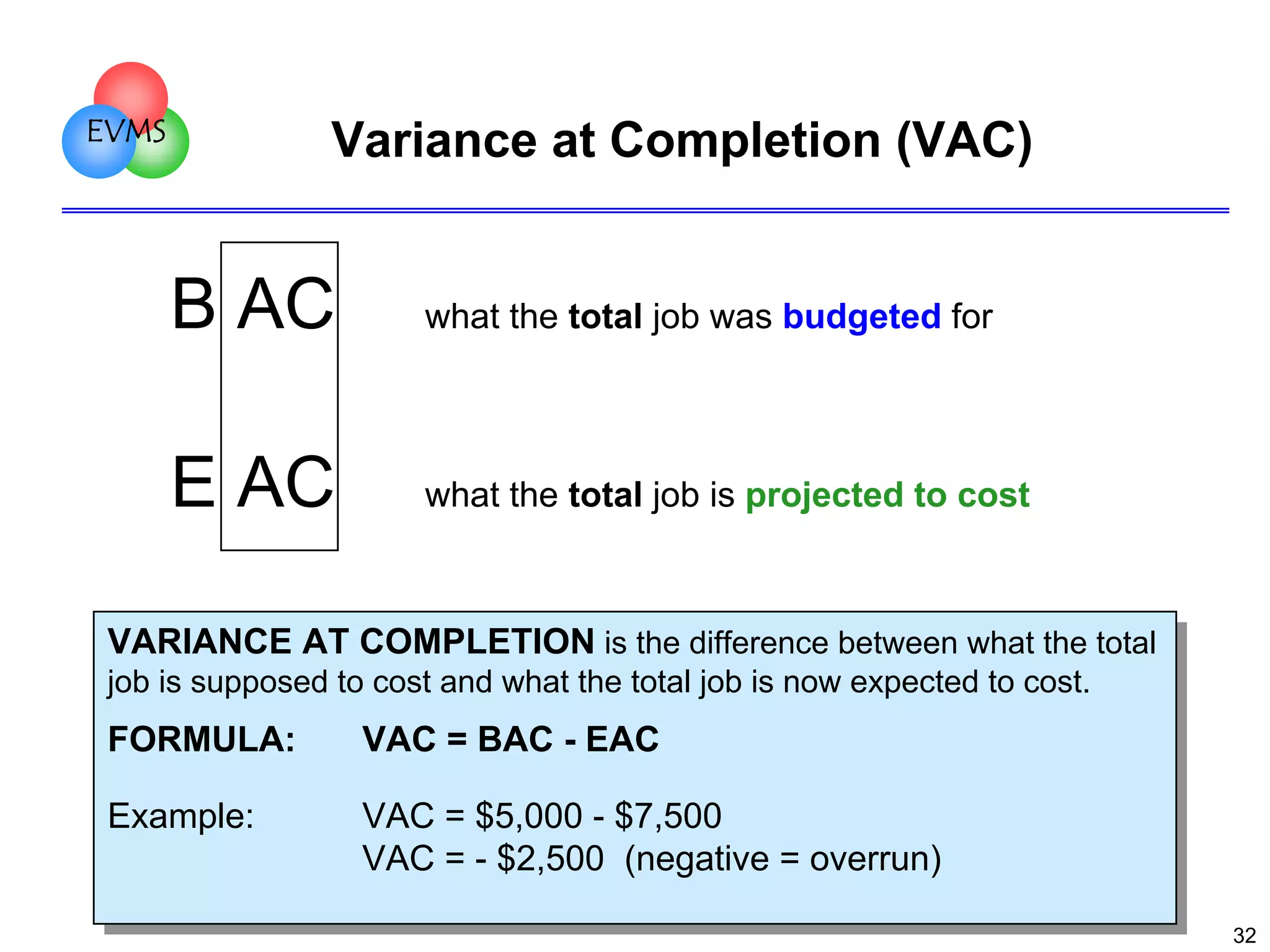 EVMS

Variance at Completion (VAC)

B AC

what the total job was budgeted for

E AC

what the total job is projected to cost

VARIANCE AT COMPLETION is the difference between what the total
VARIANCE AT COMPLETION is the difference between what the total

job is supposed to cost and what the total job is now expected to cost.
job is supposed to cost and what the total job is now expected to cost.

FORMULA:
FORMULA:

VAC = BAC --EAC
VAC = BAC EAC

Example:
Example:

VAC = $5,000 --$7,500
VAC = $5,000 $7,500
VAC = --$2,500 (negative = overrun)
VAC = $2,500 (negative = overrun)
32

 