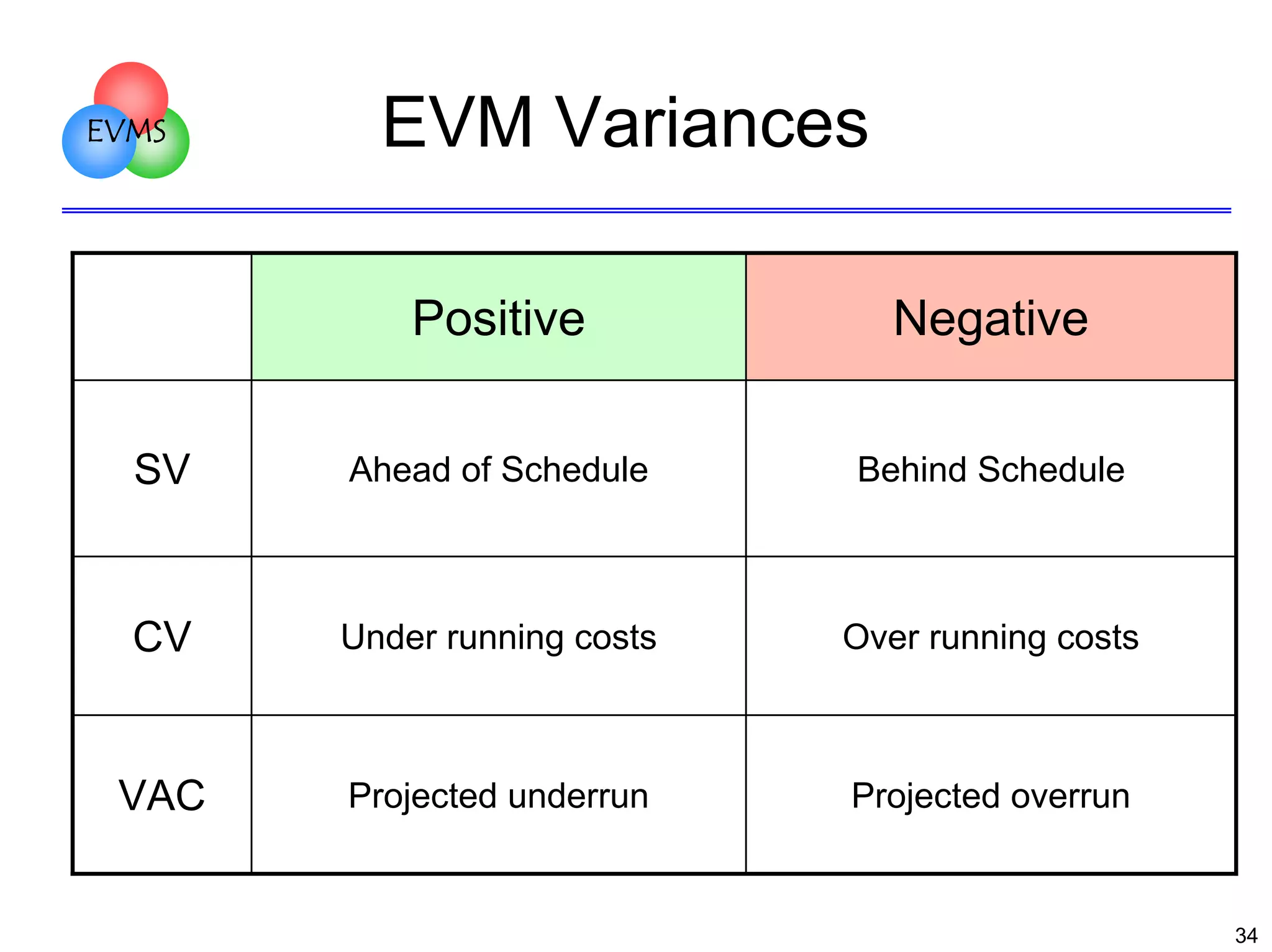 EVMS

EVM Variances
Positive

Negative

SV

Ahead of Schedule

Behind Schedule

CV

Under running costs

Over running costs

VAC

Projected underrun

Projected overrun

34

 