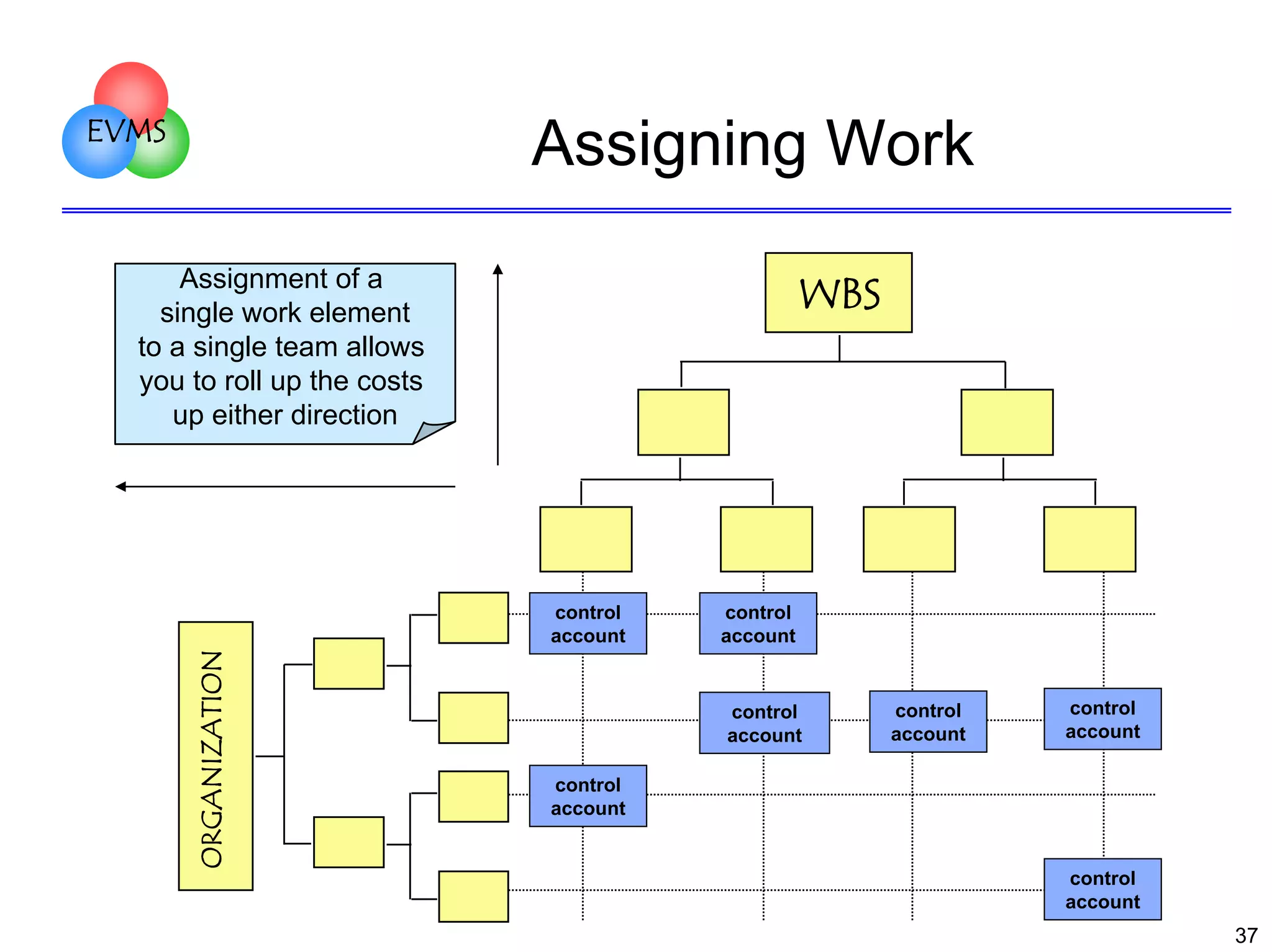 EVMS

Assigning Work
WBS

Assignment of a
single work element
to a single team allows
you to roll up the costs
up either direction

ORGANIZATION

control
account

control
account

control
account

control
account

control
account

control
account

control
account

37

 
