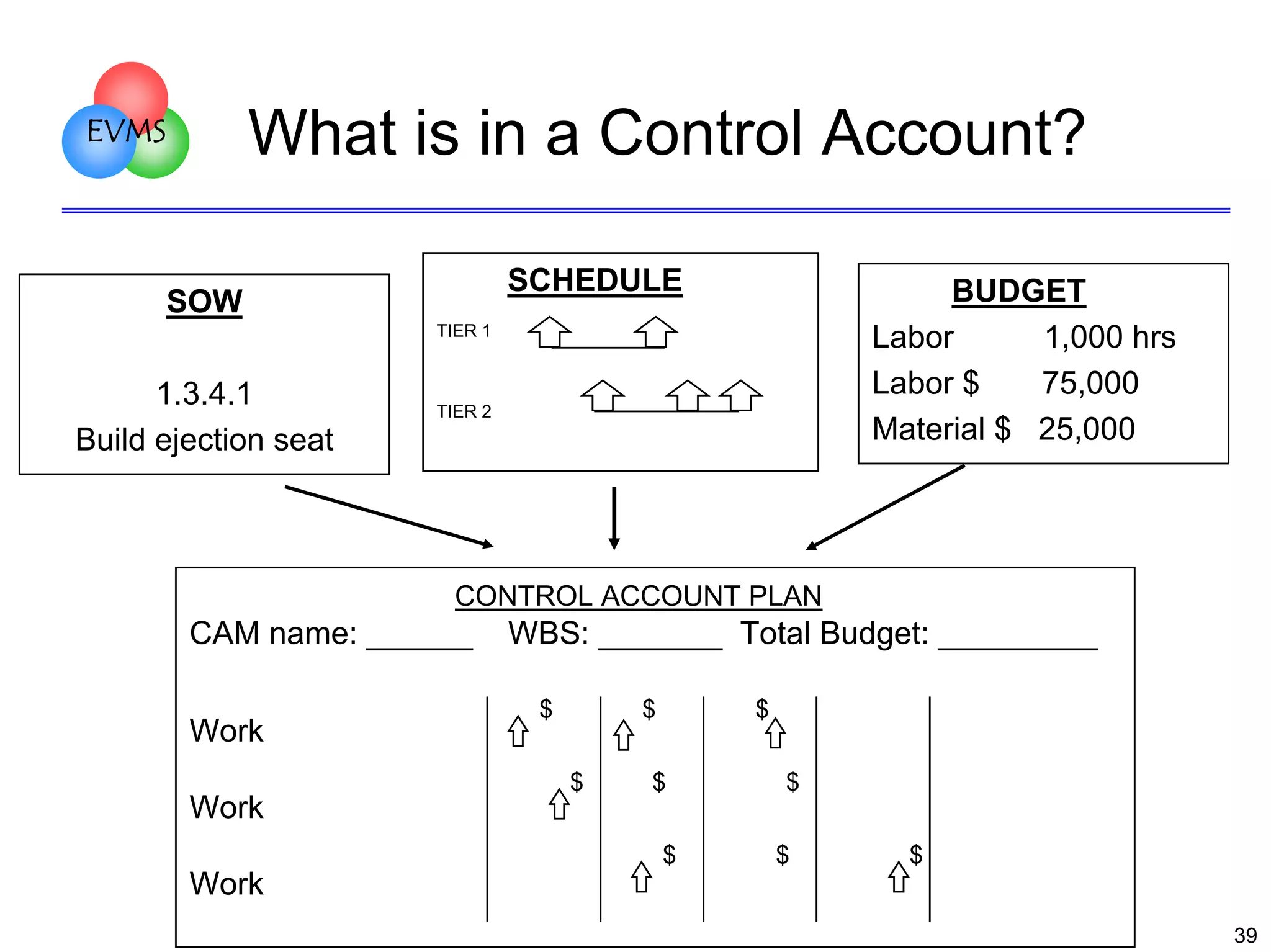 What is in a Control Account?

EVMS

SCHEDULE

SOW

BUDGET
Labor
1,000 hrs
Labor $
75,000
Material $ 25,000

TIER 1

1.3.4.1
Build ejection seat

TIER 2

CONTROL ACCOUNT PLAN

CAM name: ______
Work
Work

WBS: _______ Total Budget: _________
$

$
$

$

$
$

$
$

$

Work
39

 