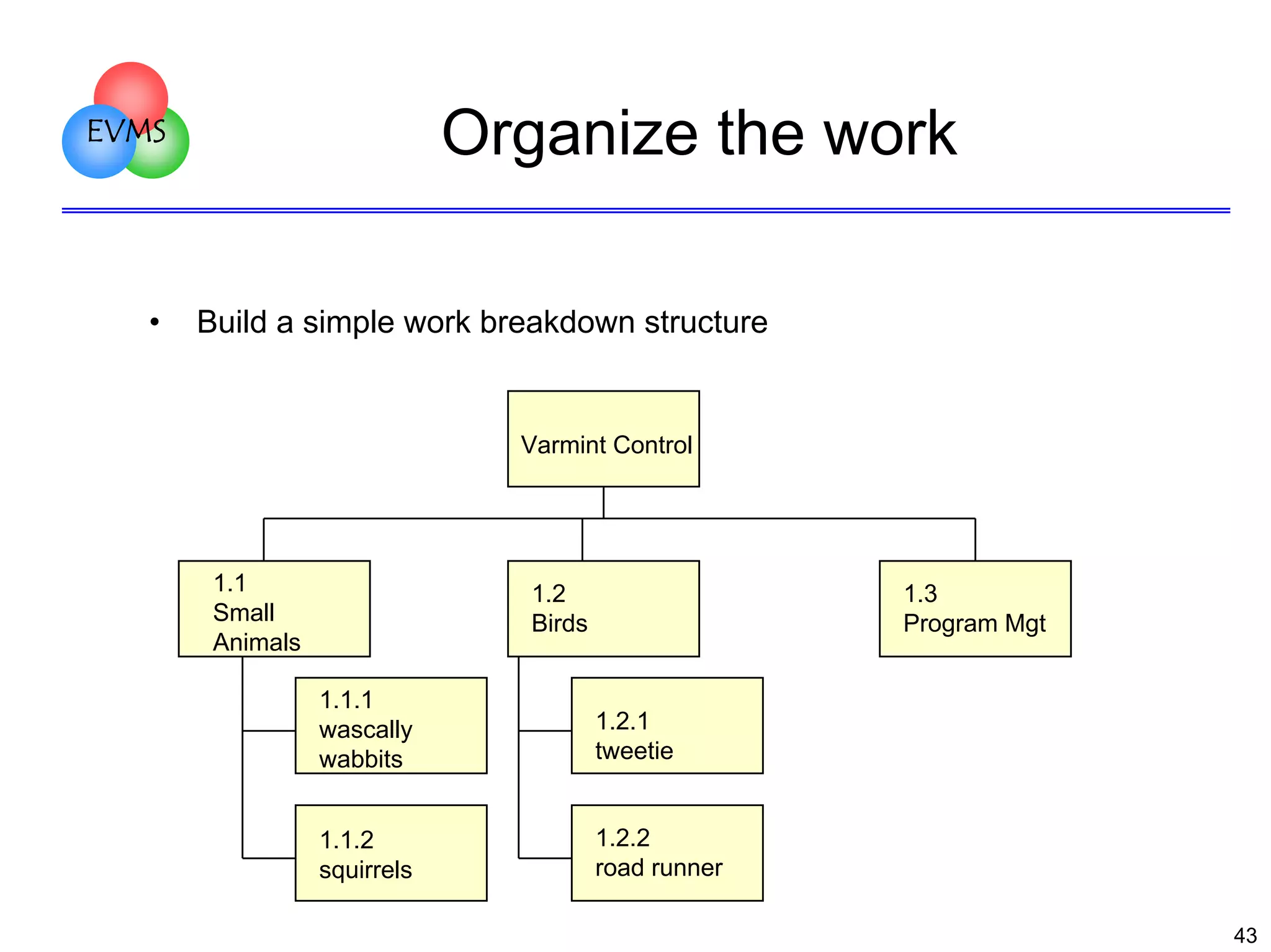 Organize the work

EVMS

•

Build a simple work breakdown structure

Varmint Control

1.1
Small
Animals

1.3
Program Mgt

1.2
Birds
1.1.1
wascally
wabbits

1.2.1
tweetie

1.1.1
1.1.2
wascally
squirrels
wabbits

1.2.2
road runner
43

 