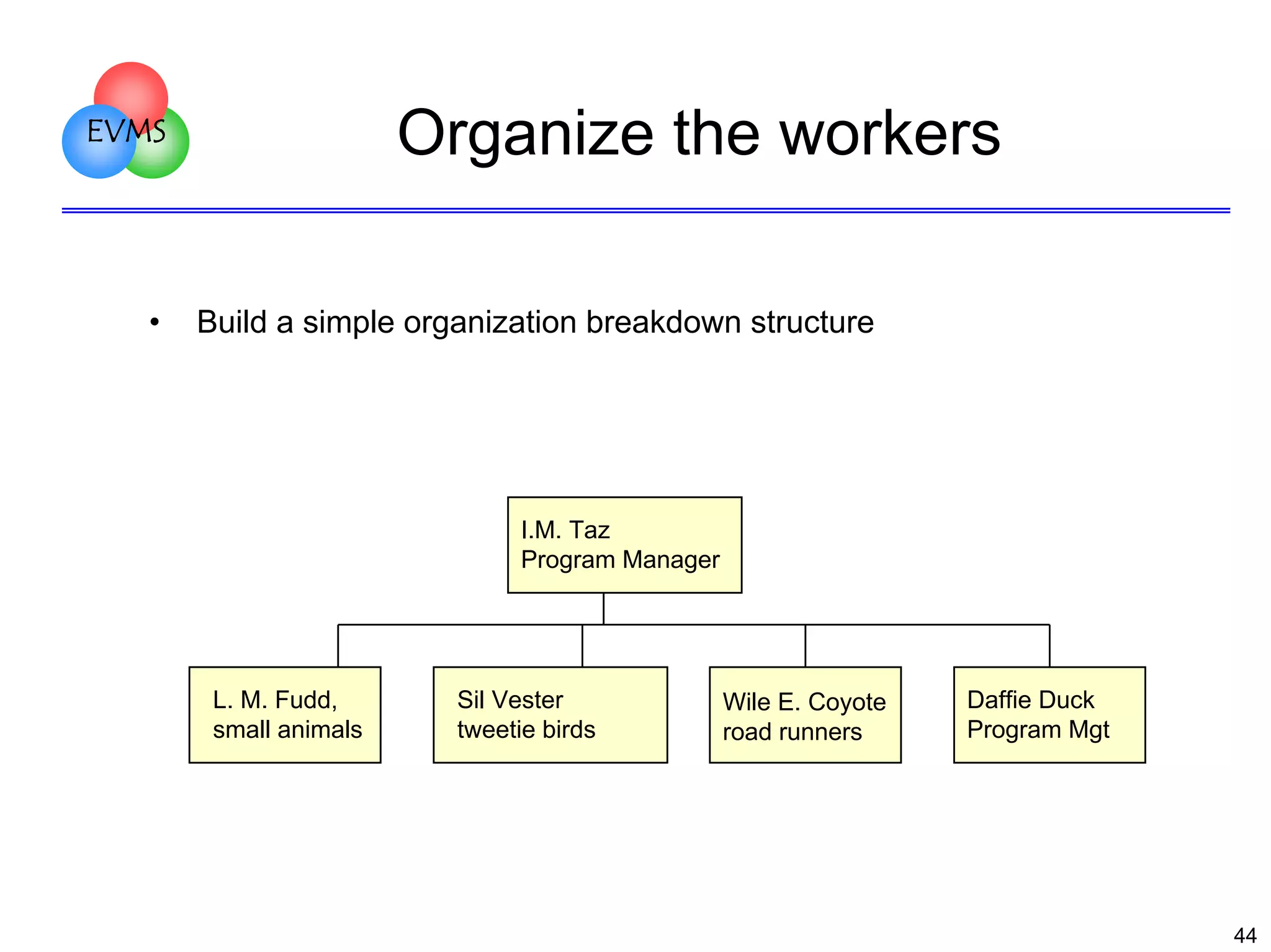 Organize the workers

EVMS

•

Build a simple organization breakdown structure

I.M. Taz
Program Manager

L. M. Fudd,
small animals

Sil Vester
tweetie birds

Wile E. Coyote
road runners

Daffie Duck
Program Mgt

44

 