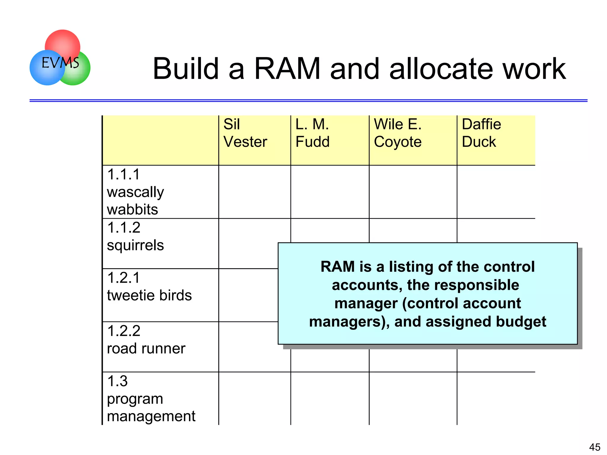 EVMS

Build a RAM and allocate work
Sil
Vester

L. M.
Fudd

Wile E.
Coyote

Daffie
Duck

1.1.1
wascally
wabbits
1.1.2
squirrels
1.2.1
tweetie birds
1.2.2
road runner

RAM is a listing of the control
RAM is a listing of the control
accounts, the responsible
accounts, the responsible
manager (control account
manager (control account
managers), and assigned budget
managers), and assigned budget

1.3
program
management
45

 