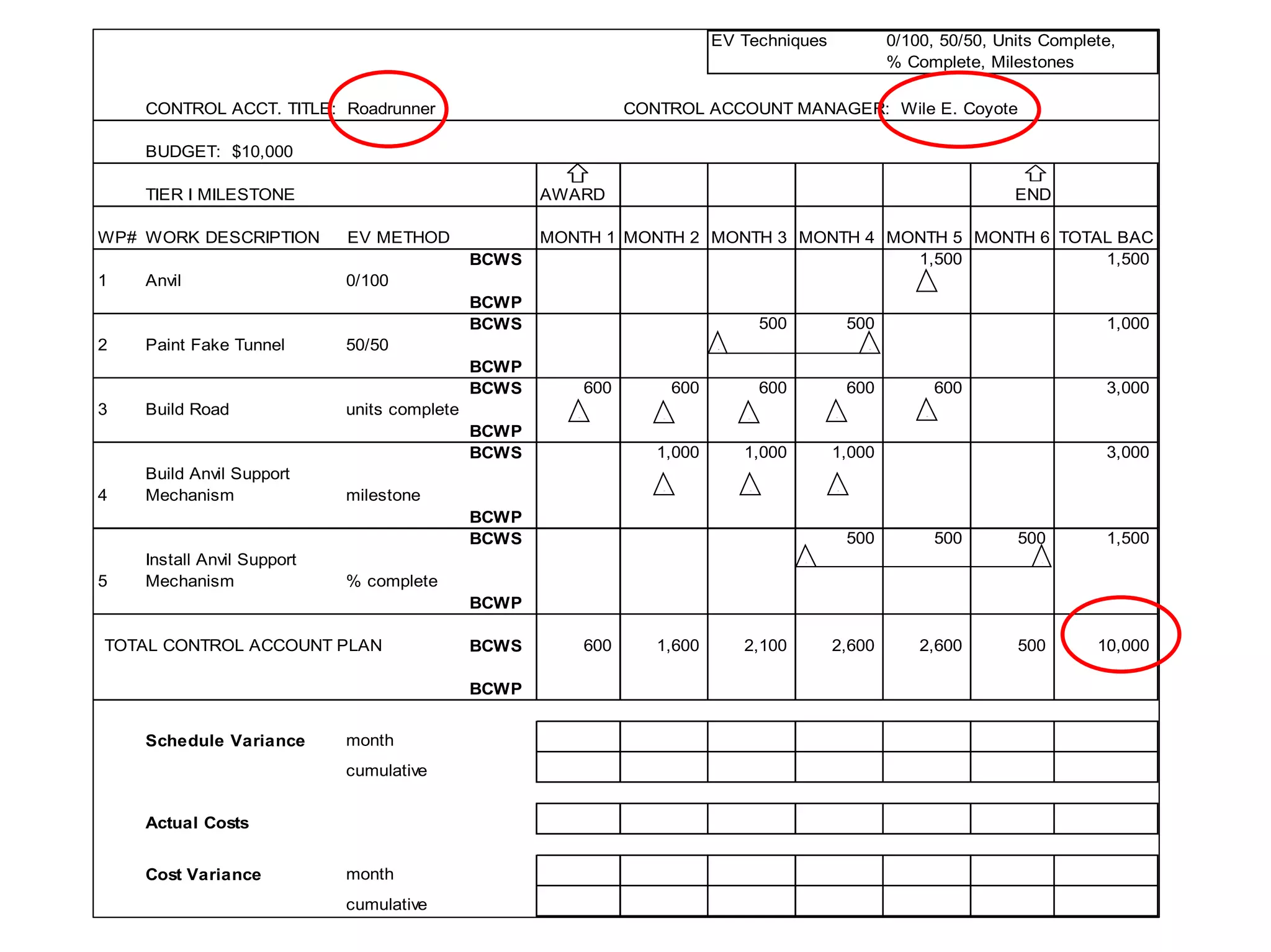 EV Techniques

CONTROL ACCT. TITLE: Roadrunner

0/100, 50/50, Units Complete,
% Complete, Milestones

CONTROL ACCOUNT MANAGER: Wile E. Coyote

BUDGET: $10,000
TIER I MILESTONE
WP# WORK DESCRIPTION

AWARD
EV METHOD
BCWS

1

Anvil

END

MONTH 1 MONTH 2 MONTH 3 MONTH 4 MONTH 5 MONTH 6 TOTAL BAC
1,500
1,500

0/100

v

BCWP
BCWS
2

Paint Fake Tunnel

BCWP
BCWS
3

Build Road

units complete
BCWP
BCWS

4

Build Anvil Support
Mechanism

500

50/50

500

v

600
v

1,000
v

milestone

v

600
v

600

600

5

600

3,000

v

v

v

1,000

1,000

v

3,000

v

BCWP
BCWS
Install Anvil Support
Mechanism

1,000

500

500

v

500

1,500

v

% complete
BCWP

TOTAL CONTROL ACCOUNT PLAN

BCWS
BCWP

Schedule Variance

month
cumulative

Actual Costs
Cost Variance

month
cumulative

600

1,600

2,100

2,600

2,600

500

10,000

 