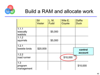 EVM of Project Management... | PDF