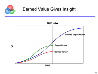 EVMS

Earned Value Gives Insight
TIME NOW

Planned Expenditures

Expenditures

$

“Earned Value”

TIME
10

 
