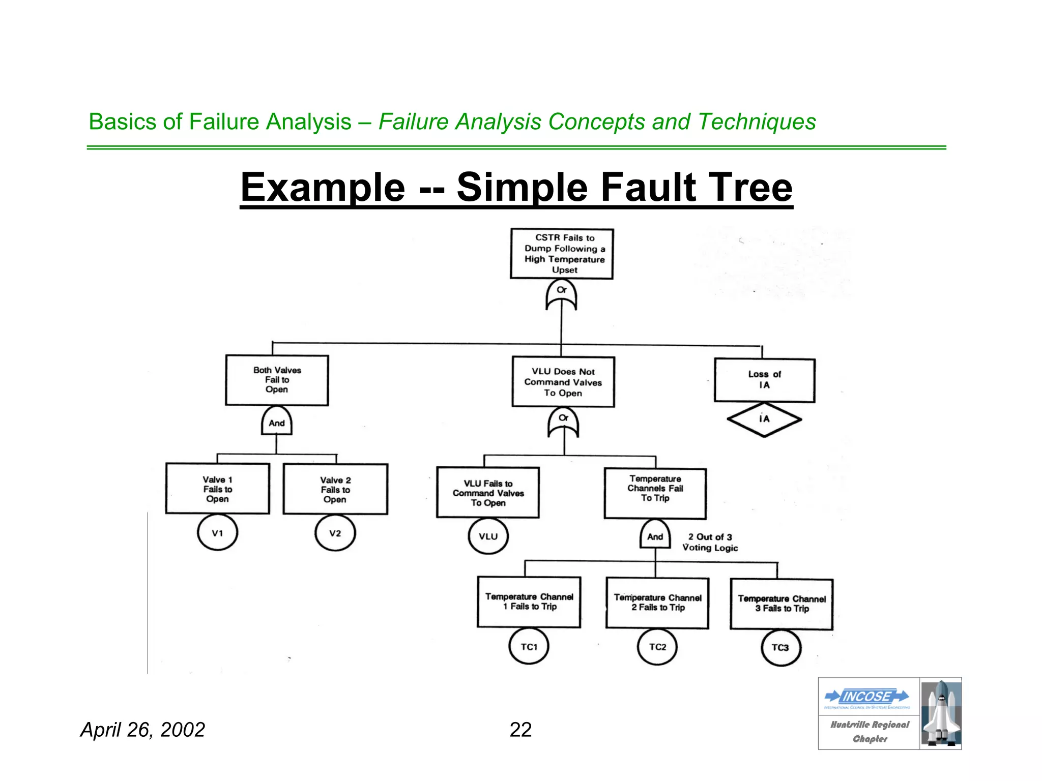 HHuunnttssvviillllee RReeggiioonnaall
CChhaapptteerr
April 26, 2002 22
Basics of Failure Analysis – Failure Analysis Concepts and Techniques
Example -- Simple Fault Tree
 