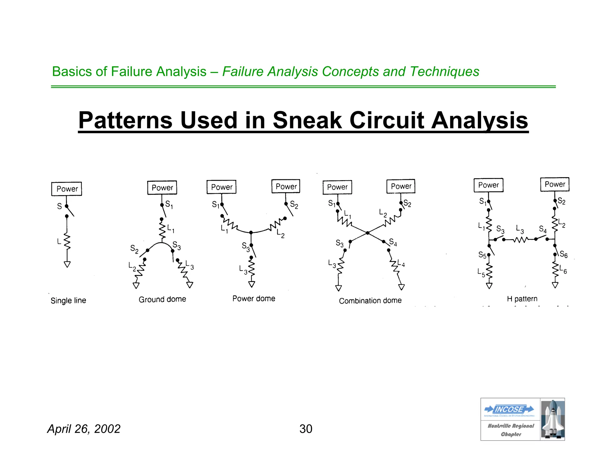 HHuunnttssvviillllee RReeggiioonnaall
CChhaapptteerr
April 26, 2002 30
Basics of Failure Analysis – Failure Analysis Concepts and Techniques
Patterns Used in Sneak Circuit Analysis
 