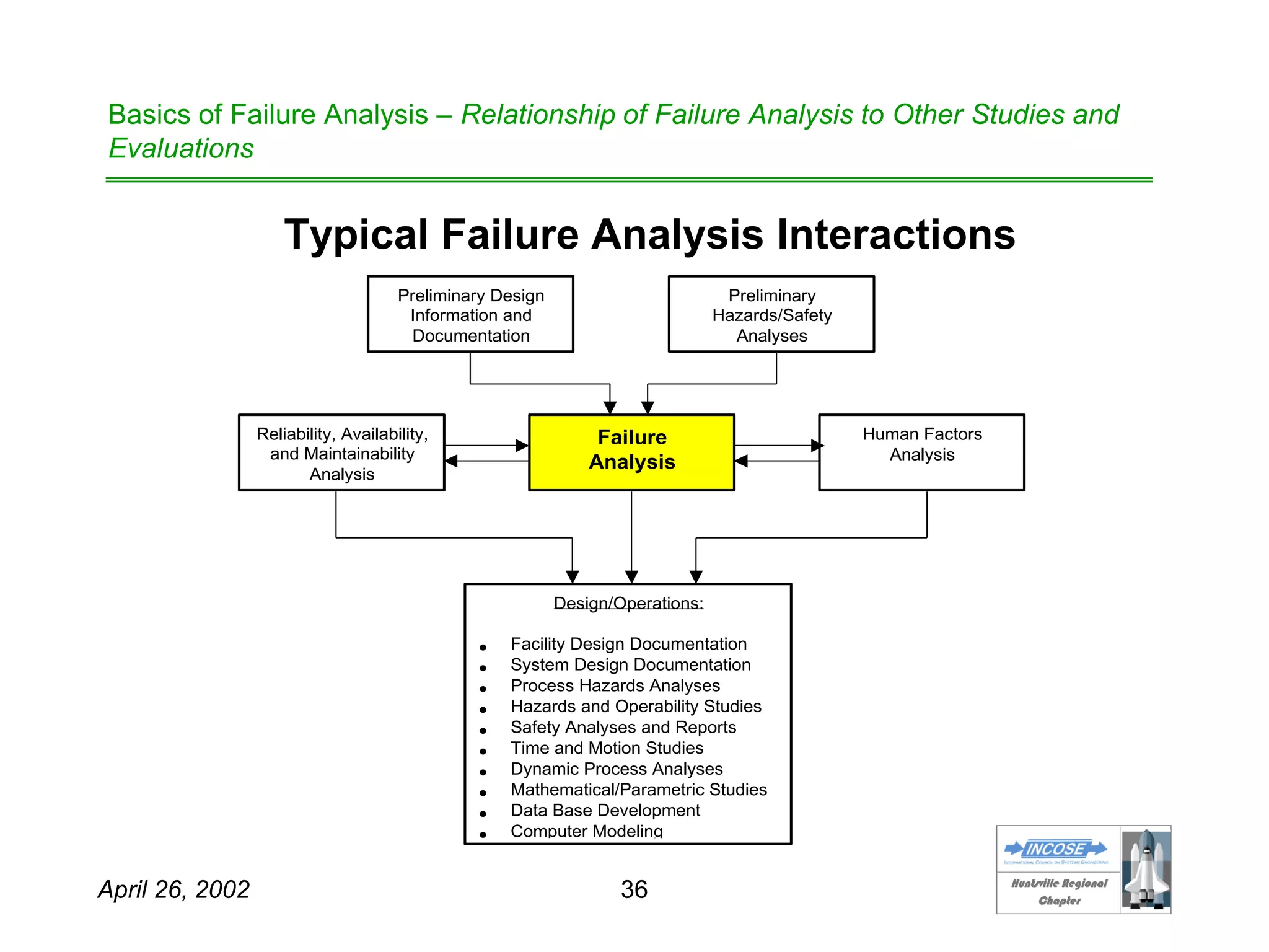 HHuunnttssvviillllee RReeggiioonnaall
CChhaapptteerr
April 26, 2002 36
Basics of Failure Analysis – Relationship of Failure Analysis to Other Studies and
Evaluations
Typical Failure Analysis Interactions
Reliability, Availability,
and Maintainability
Analysis
Failure
Analysis
Human Factors
Analysis
Preliminary Design
Information and
Documentation
Preliminary
Hazards/Safety
Analyses
Design/Operations:
 Facility Design Documentation
 System Design Documentation
 Process Hazards Analyses
 Hazards and Operability Studies
 Safety Analyses and Reports
 Time and Motion Studies
 Dynamic Process Analyses
 Mathematical/Parametric Studies
 Data Base Development
 Computer Modeling
 Statistical Analysis
 