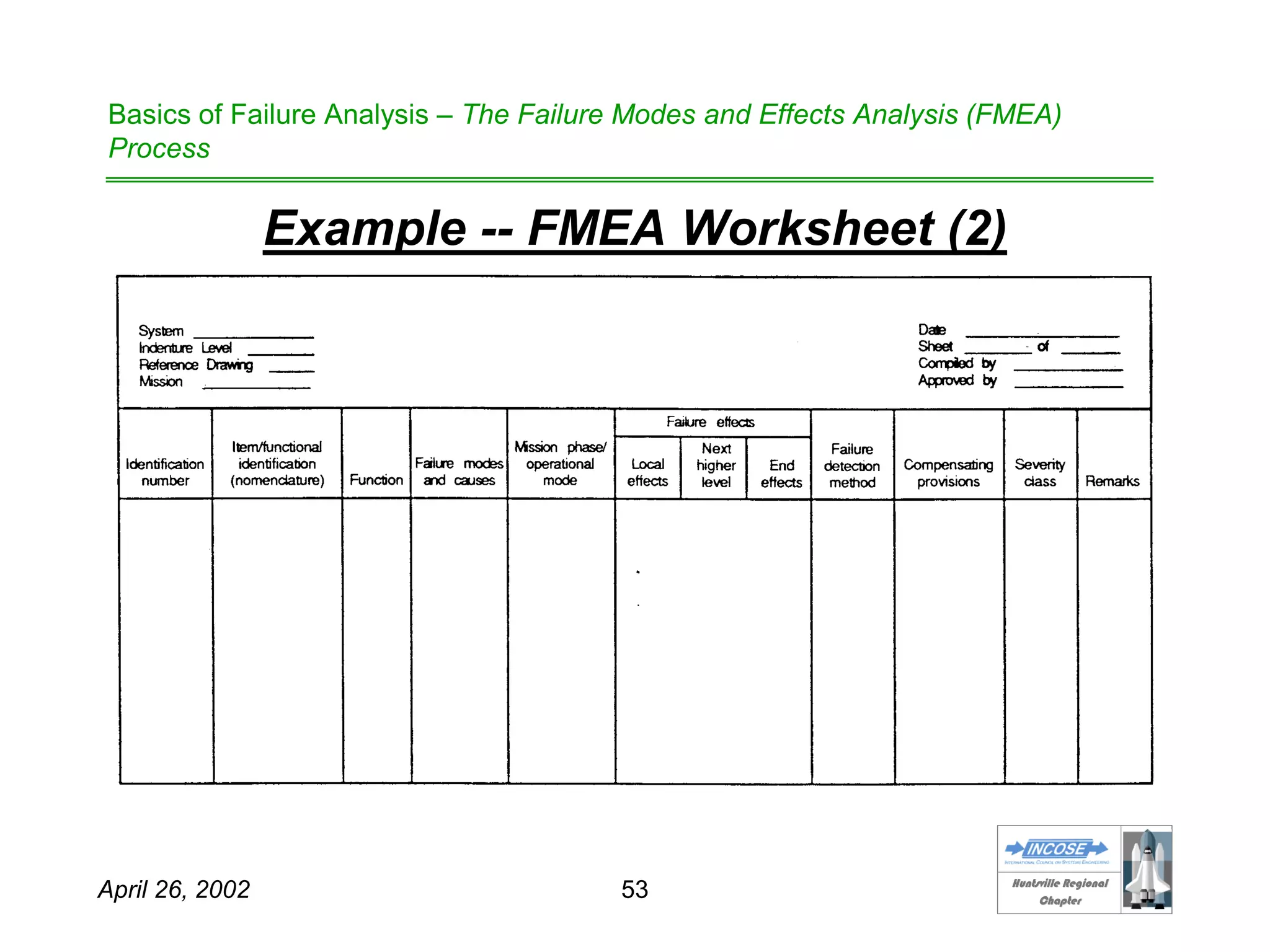 HHuunnttssvviillllee RReeggiioonnaall
CChhaapptteerr
April 26, 2002 53
Basics of Failure Analysis – The Failure Modes and Effects Analysis (FMEA)
Process
Example -- FMEA Worksheet (2)
 