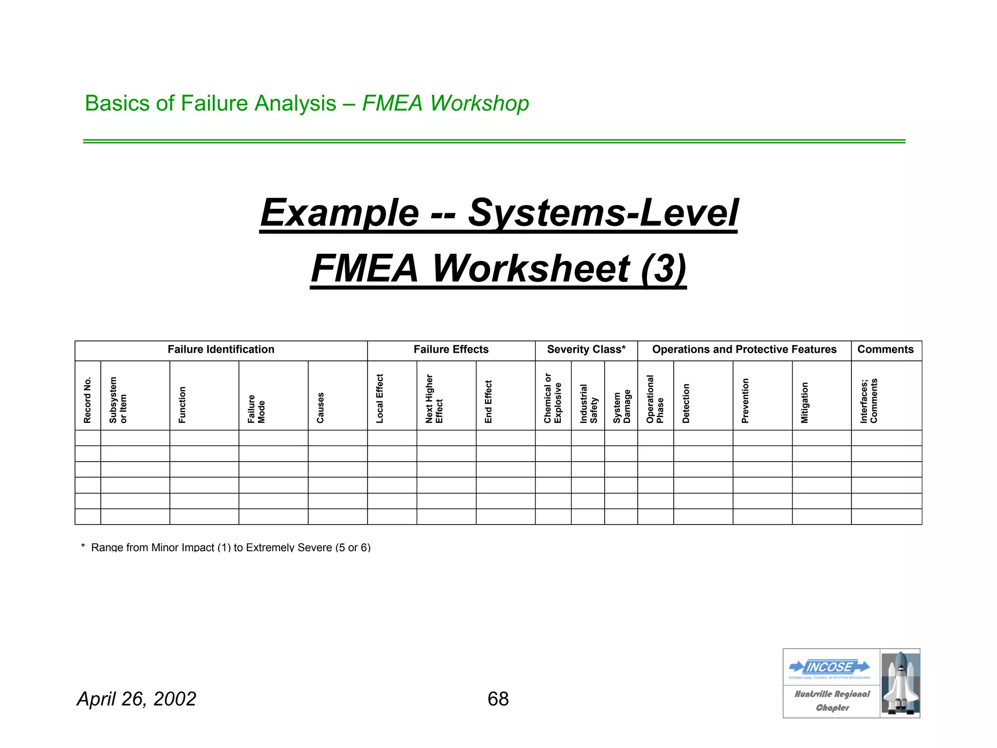 HHuunnttssvviillllee RReeggiioonnaall
CChhaapptteerr
April 26, 2002 68
Basics of Failure Analysis – FMEA Workshop
Example -- Systems-Level
FMEA Worksheet (3)
Failure Identification Failure Effects Severity Class* Operations and Protective Features Comments
RecordNo.
Subsystem
orItem
Function
Failure
Mode
Causes
LocalEffect
NextHigher
Effect
EndEffect
Chemicalor
Explosive
Industrial
Safety
System
Damage
Operational
Phase
Detection
Prevention
Mitigation
Interfaces;
Comments
* Range from Minor Impact (1) to Extremely Severe (5 or 6)
 