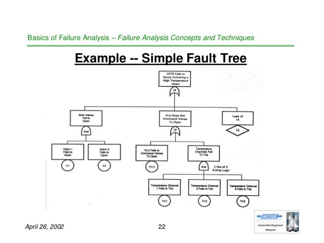 fault tree