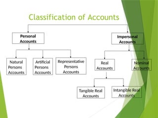 Classification of Accounts
Natural
Persons
Accounts
Personal
Accounts
Impersonal
Accounts
Artificial
Persons
Accounts
Representative
Persons
Accounts
Real
Accounts
Nominal
Accounts
Tangible Real
Accounts
Intangible Real
Accounts
 
