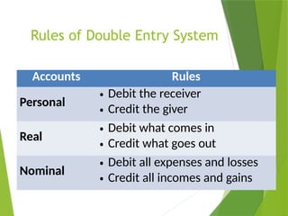 Rules of Double Entry System
Accounts Rules
Personal
• Debit the receiver
• Credit the giver
Real
• Debit what comes in
• Credit what goes out
Nominal
• Debit all expenses and losses
• Credit all incomes and gains
 