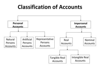 Classification of Accounts
Personal
Accounts

Natural
Persons
Accounts

Artificial
Persons
Accounts

Impersonal
Accounts

Representative
Persons
Accounts

Real
Accounts

Tangible Real
Accounts

Nominal
Accounts

Intangible Real
Accounts

 