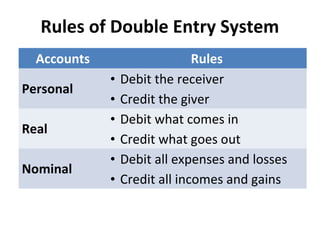 Rules of Double Entry System
Accounts
Personal
Real
Nominal

•
•
•
•
•
•

Rules
Debit the receiver
Credit the giver
Debit what comes in
Credit what goes out
Debit all expenses and losses
Credit all incomes and gains

 