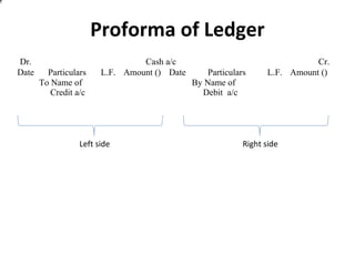 Proforma of Ledger
Dr.
Date

Particulars
To Name of
Credit a/c

Cash a/c
L.F. Amount () Date

Left side

Particulars
By Name of
Debit a/c

Cr.
L.F. Amount ()

Right side

 
