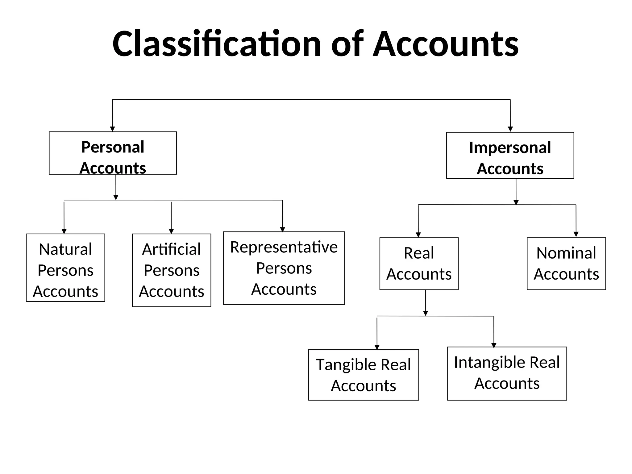 Classification of Accounts
Natural
Persons
Accounts
Personal
Accounts
Impersonal
Accounts
Artificial
Persons
Accounts
Representative
Persons
Accounts
Real
Accounts
Nominal
Accounts
Tangible Real
Accounts
Intangible Real
Accounts
 