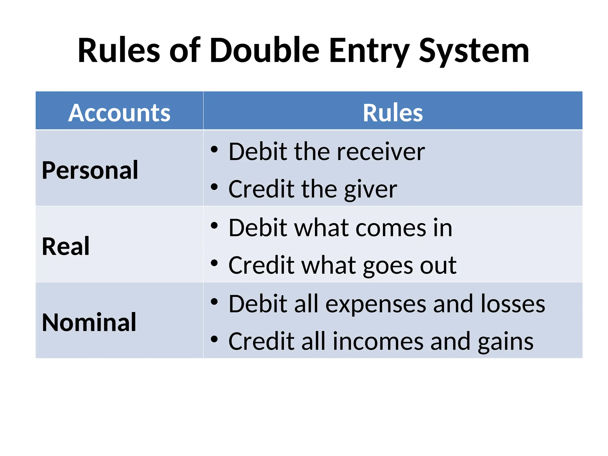 Rules of Double Entry System
Accounts Rules
Personal
• Debit the receiver
• Credit the giver
Real
• Debit what comes in
• Credit what goes out
Nominal
• Debit all expenses and losses
• Credit all incomes and gains
 