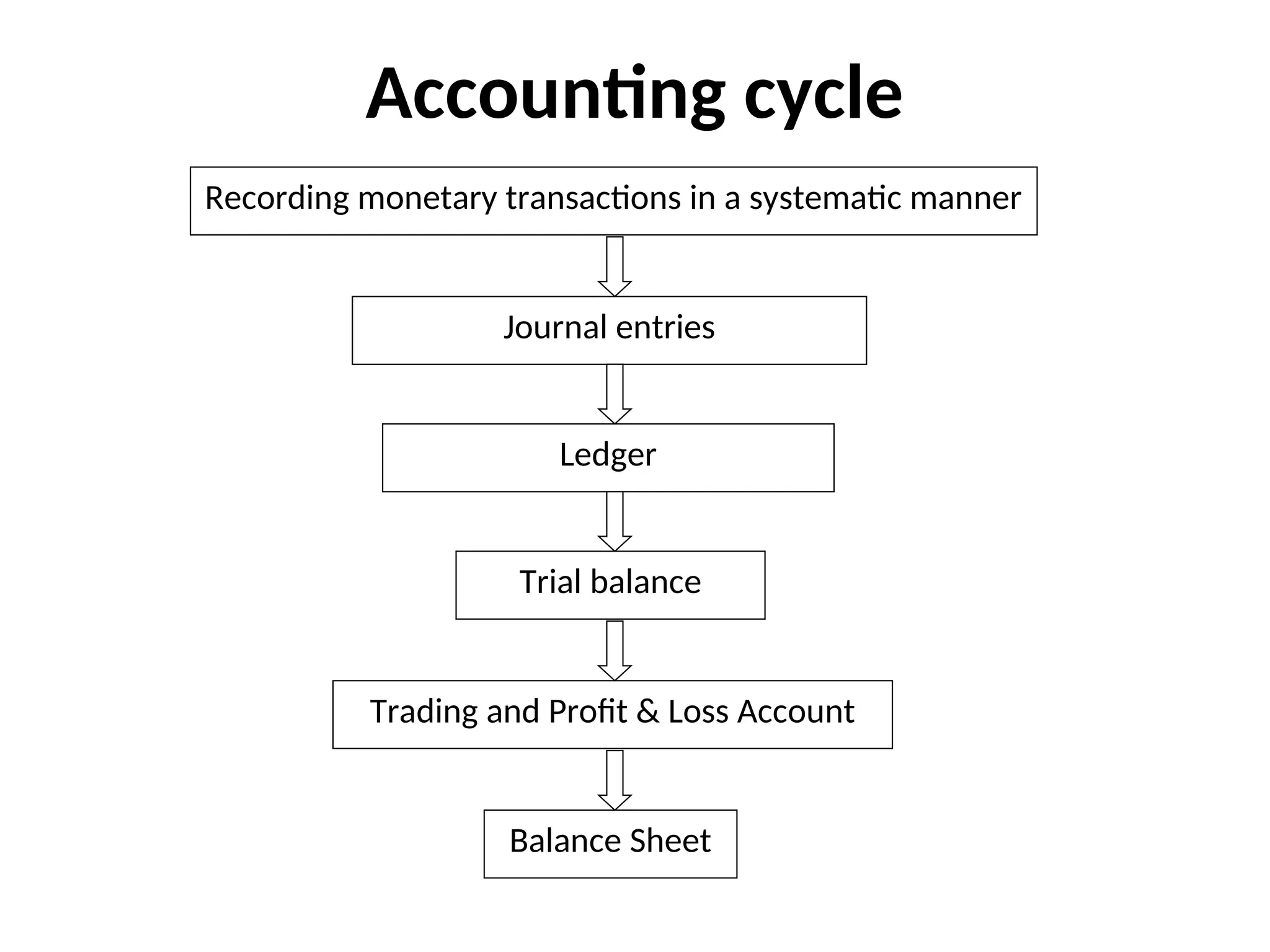 Accounting cycle
Recording monetary transactions in a systematic manner
Journal entries
Ledger
Trial balance
Trading and Profit & Loss Account
Balance Sheet
 