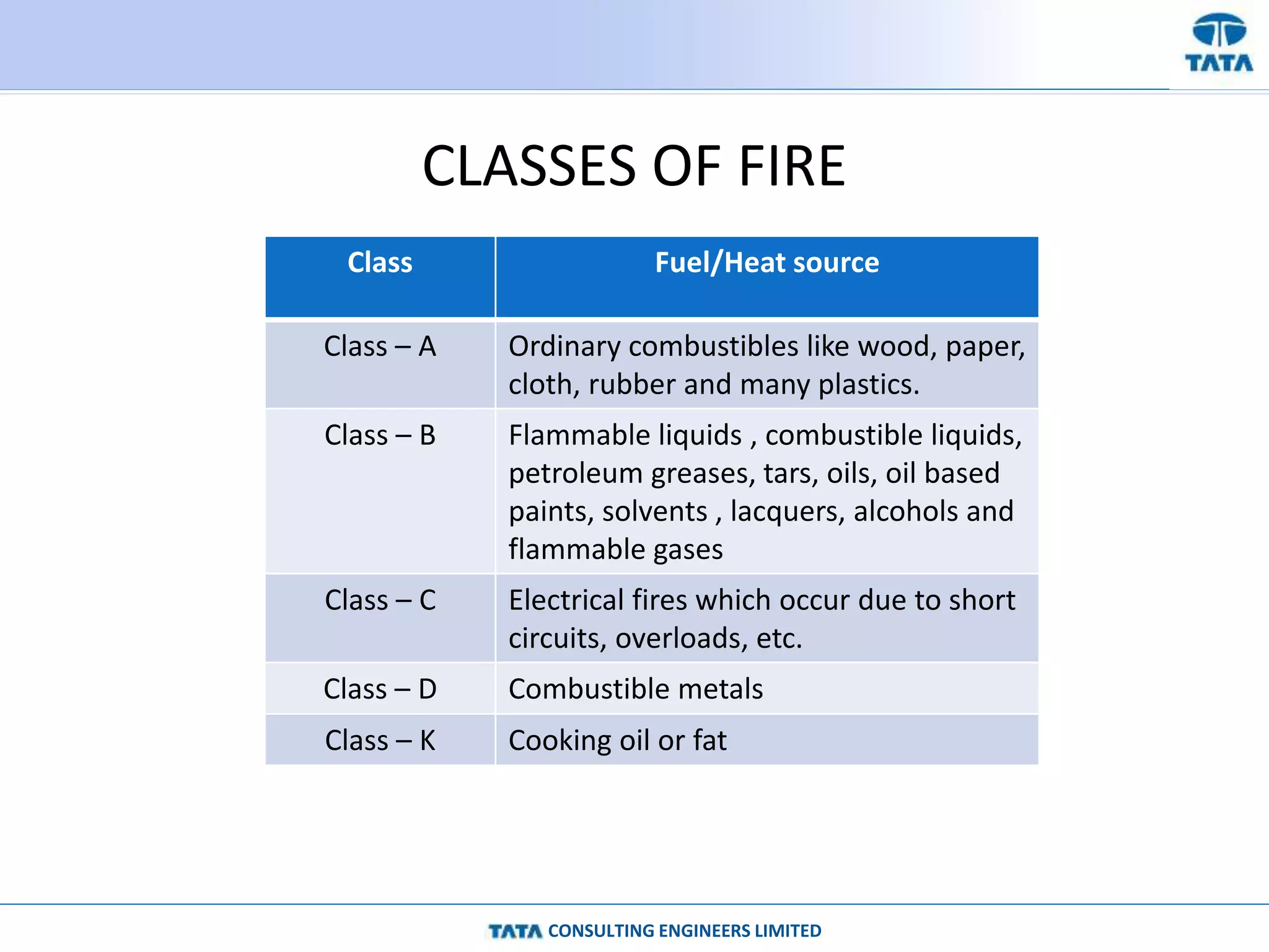 CONSULTING ENGINEERS LIMITED
Class Fuel/Heat source
Class – A Ordinary combustibles like wood, paper,
cloth, rubber and many plastics.
Class – B Flammable liquids , combustible liquids,
petroleum greases, tars, oils, oil based
paints, solvents , lacquers, alcohols and
flammable gases
Class – C Electrical fires which occur due to short
circuits, overloads, etc.
Class – D Combustible metals
Class – K Cooking oil or fat
CLASSES OF FIRE
 
