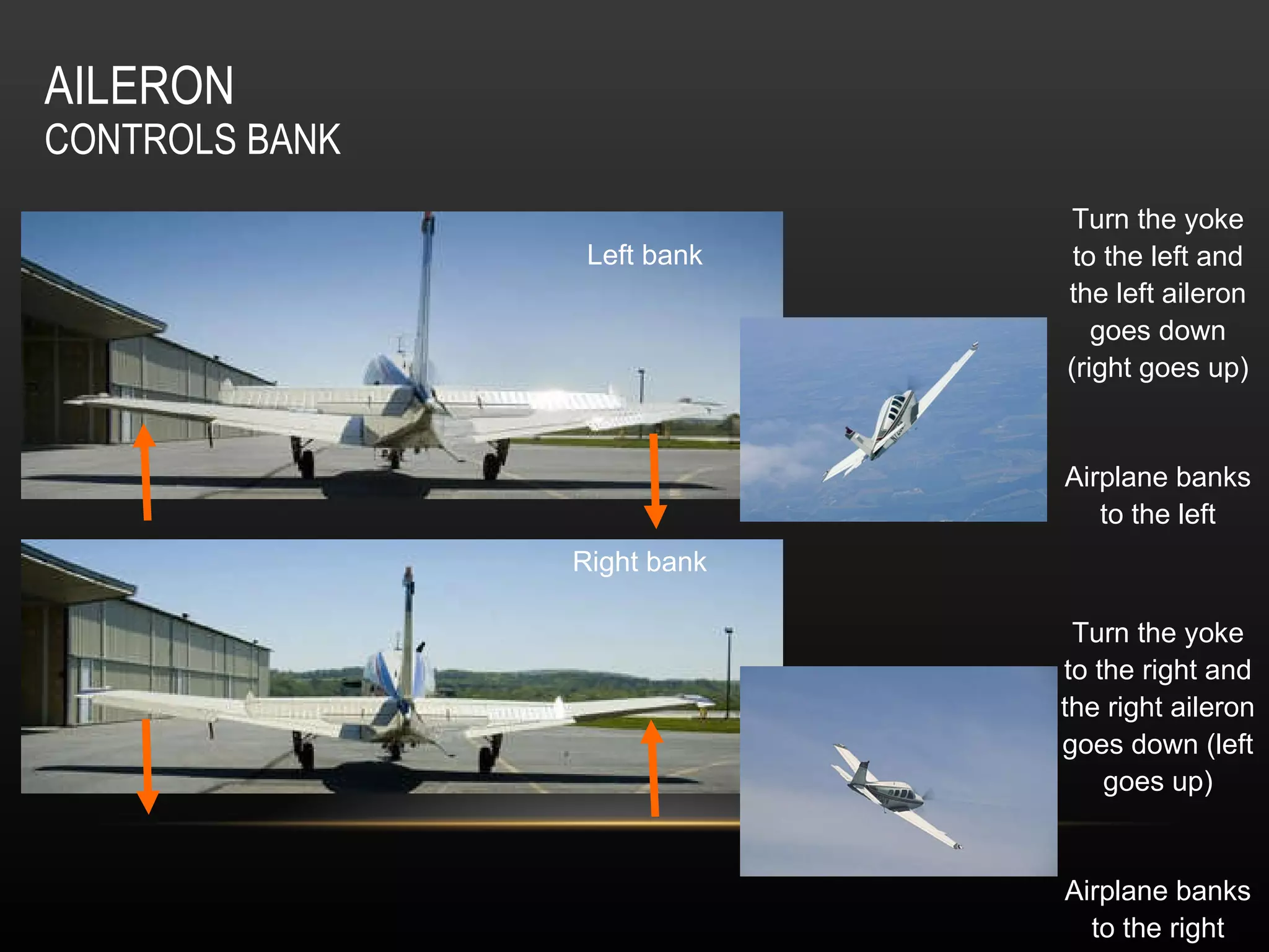 AILERON CONTROLS BANK Left bank Right bank Turn the yoke to the left and the left aileron goes down (right goes up) Airplane banks to the left Turn the yoke to the right and the right aileron goes down (left goes up) Airplane banks to the right 