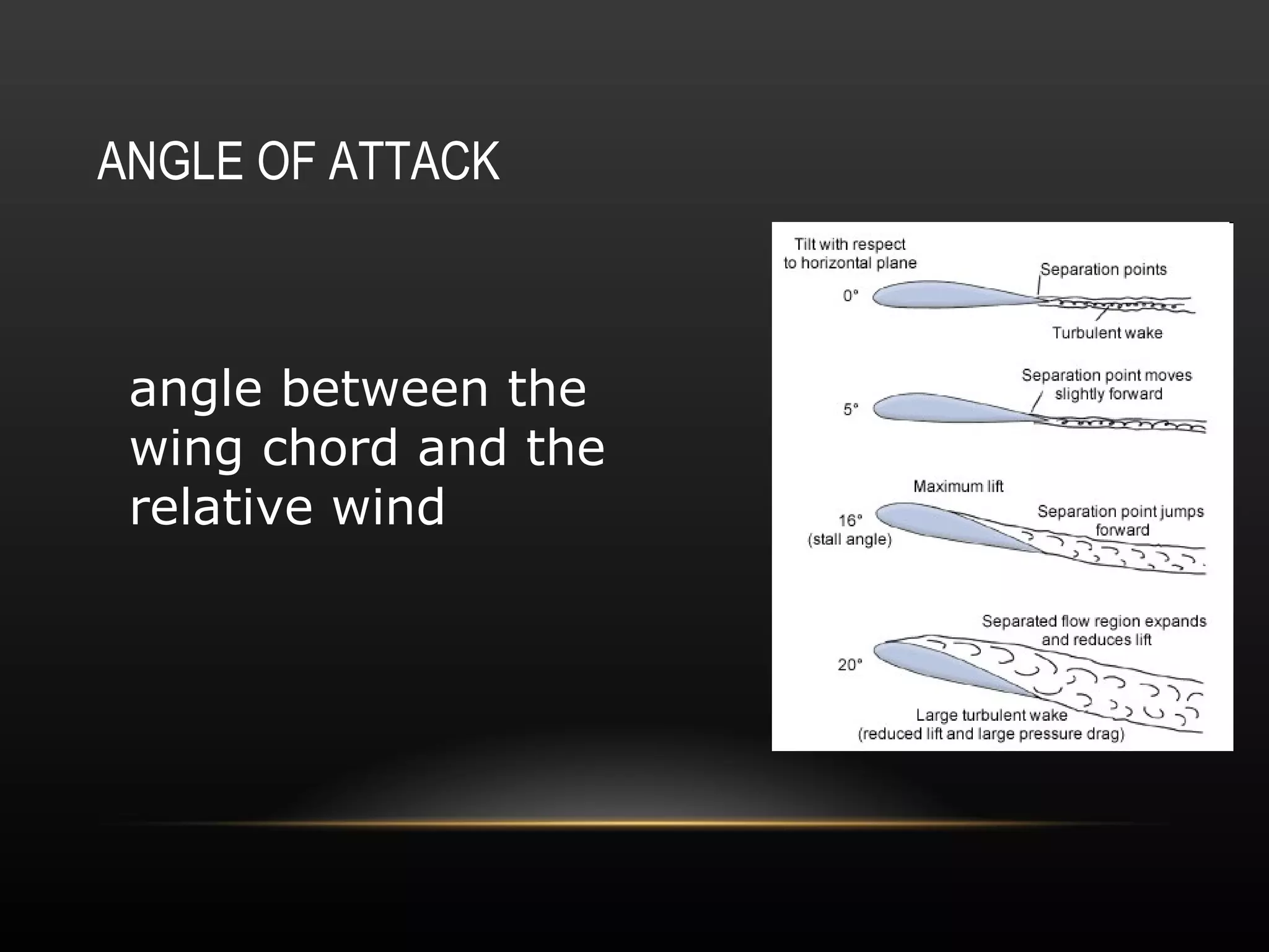 ANGLE OF ATTACK angle between the wing chord and the relative wind 
