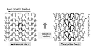 Basics of Fabric Manufacturing | PPTX