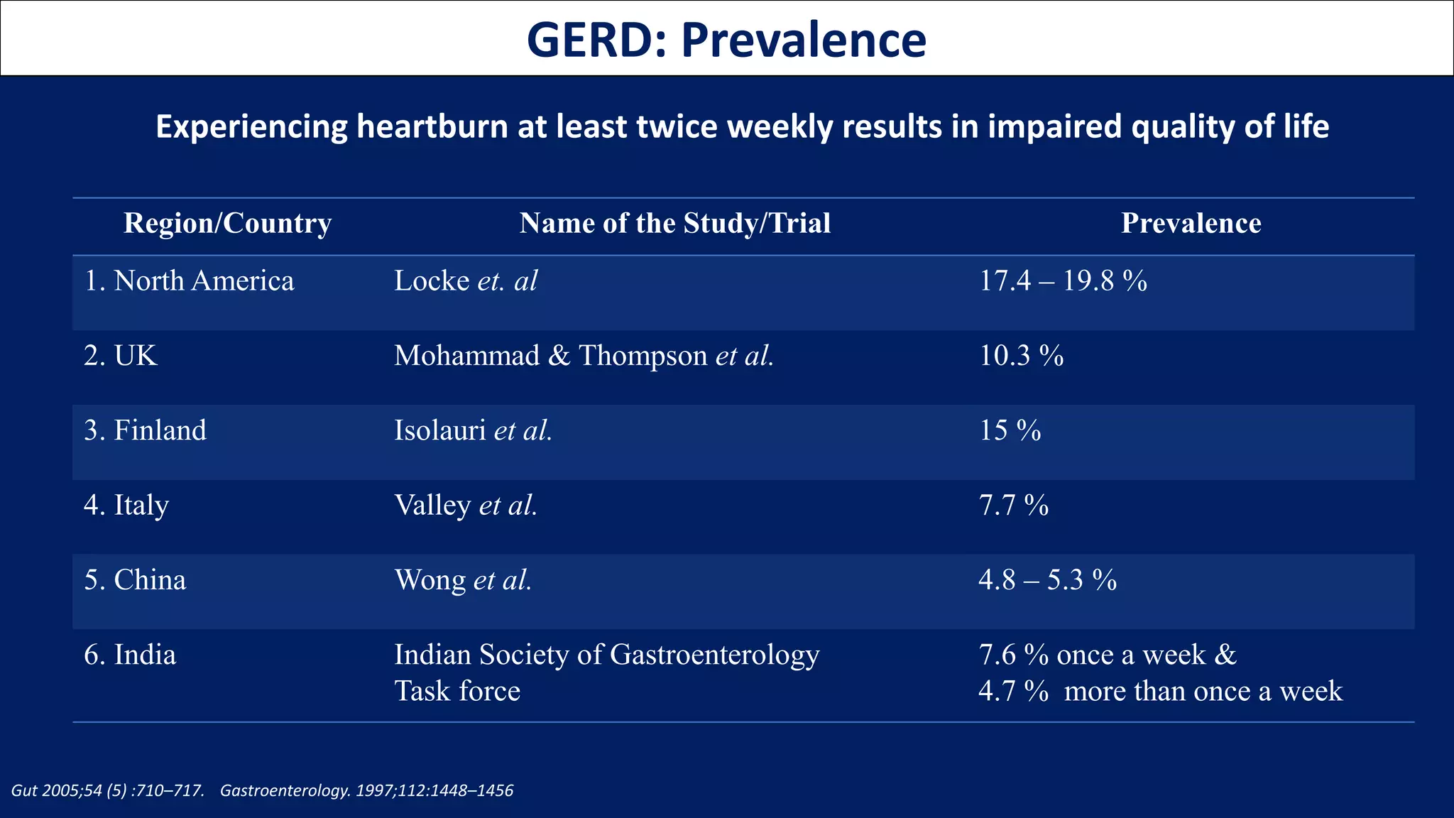 Basics of GERD, peptic Ulcer & Gastroparesis | PPTX