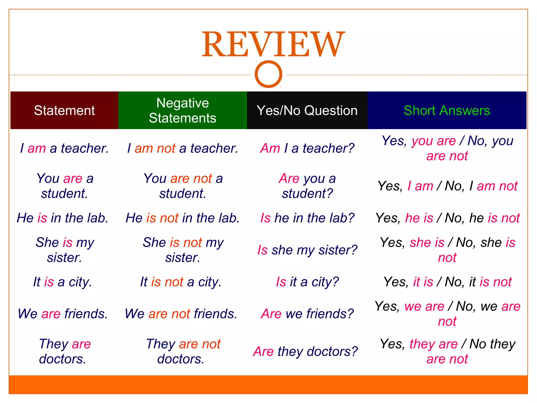 REVIEW
Statement

Negative
Statements

Yes/No Question

Short Answers

I am a teacher.

I am not a teacher.

Am I a teacher?

Yes, you are / No, you
are not

You are a
student.

You are not a
student.

Are you a
student?

Yes, I am / No, I am not

He is in the lab.

He is not in the lab.

Is he in the lab?

Yes, he is / No, he is not

She is my
sister.

She is not my
sister.

Is she my sister?

Yes, she is / No, she is
not

It is a city.

It is not a city.

Is it a city?

Yes, it is / No, it is not

We are friends.

We are not friends.

Are we friends?

Yes, we are / No, we are
not

They are
doctors.

They are not
doctors.

Are they doctors?

Yes, they are / No they
are not

 