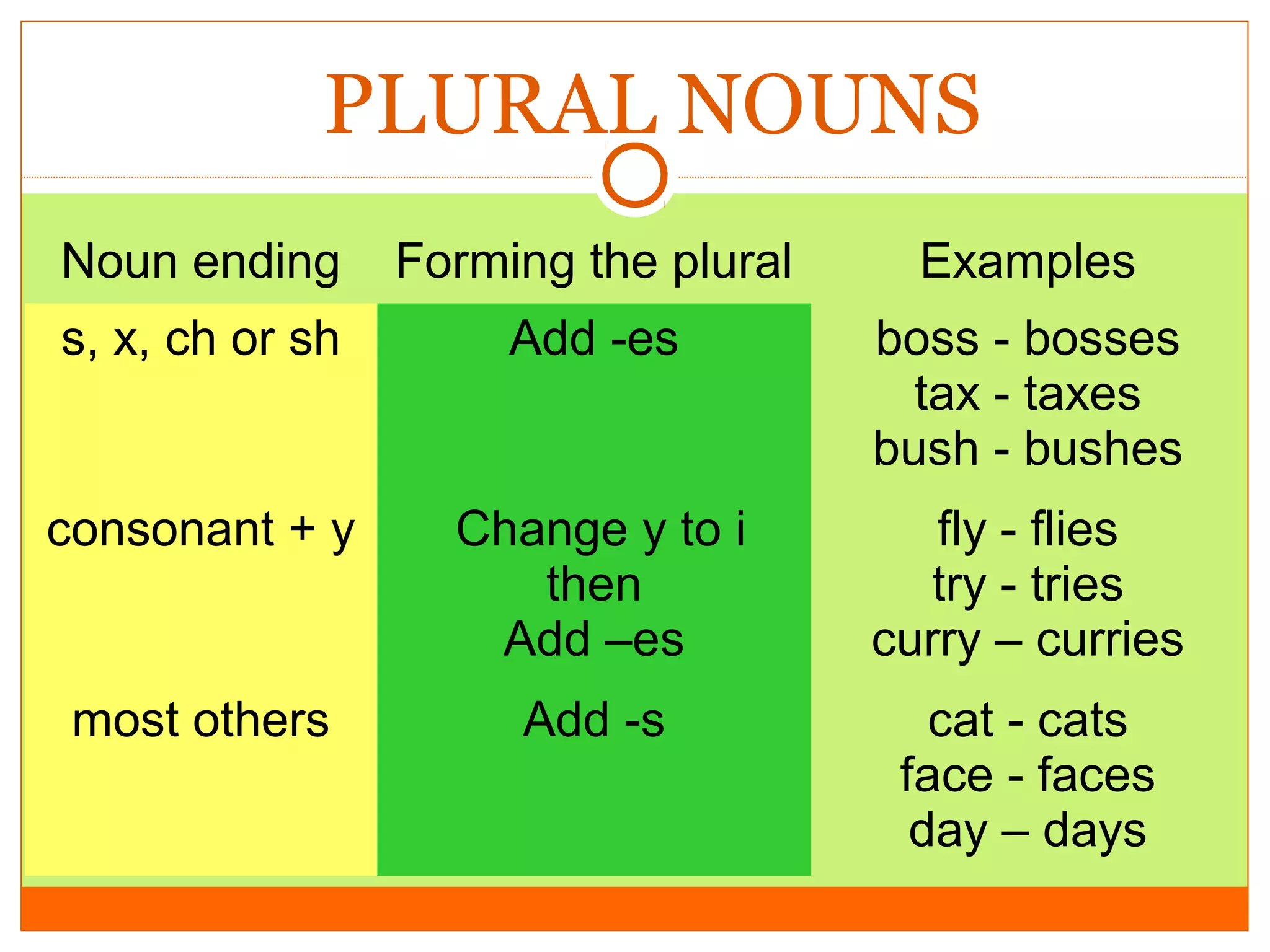 PLURAL NOUNS
Noun ending

Forming the plural

Examples

s, x, ch or sh

Add -es

boss - bosses
tax - taxes
bush - bushes

consonant + y

Change y to i
then
Add –es

fly - flies
try - tries
curry – curries

most others

Add -s

cat - cats
face - faces
day – days

 