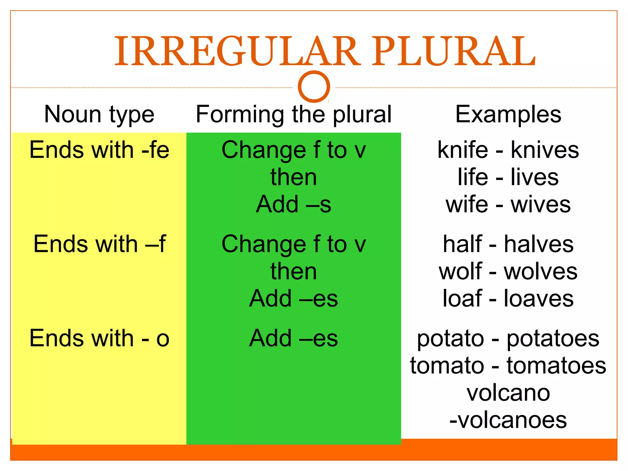 IRREGULAR PLURAL
Noun type
Ends with -fe

Forming the plural
Change f to v
then
Add –s

Examples
knife - knives
life - lives
wife - wives

Ends with –f

Change f to v
then
Add –es

half - halves
wolf - wolves
loaf - loaves

Ends with - o

Add –es

potato - potatoes
tomato - tomatoes
volcano
-volcanoes

 