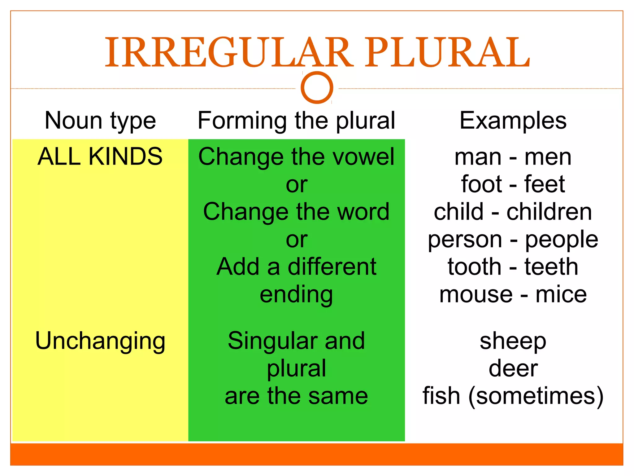 IRREGULAR PLURAL
Noun type
ALL KINDS

Forming the plural
Change the vowel
or
Change the word
or
Add a different
ending

Examples
man - men
foot - feet
child - children
person - people
tooth - teeth
mouse - mice

Unchanging

Singular and
plural
are the same

sheep
deer
fish (sometimes)

 