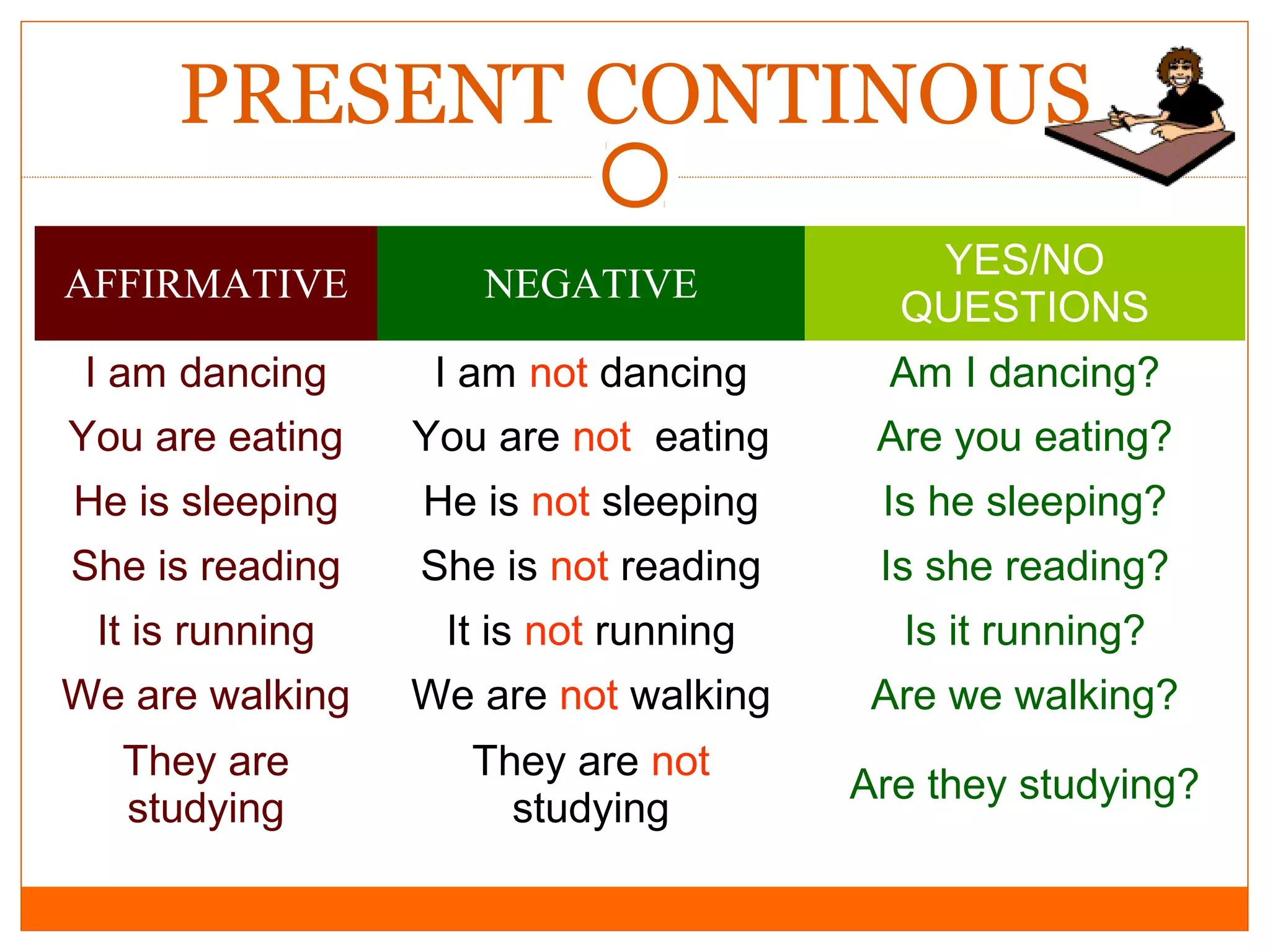 PRESENT CONTINOUS
AFFIRMATIVE

NEGATIVE

YES/NO
QUESTIONS

I am dancing

I am not dancing

Am I dancing?

You are eating

You are not eating

Are you eating?

He is sleeping

He is not sleeping

Is he sleeping?

She is reading

She is not reading

Is she reading?

It is running

It is not running

Is it running?

We are walking

We are not walking

Are we walking?

They are
studying

They are not
studying

Are they studying?

 