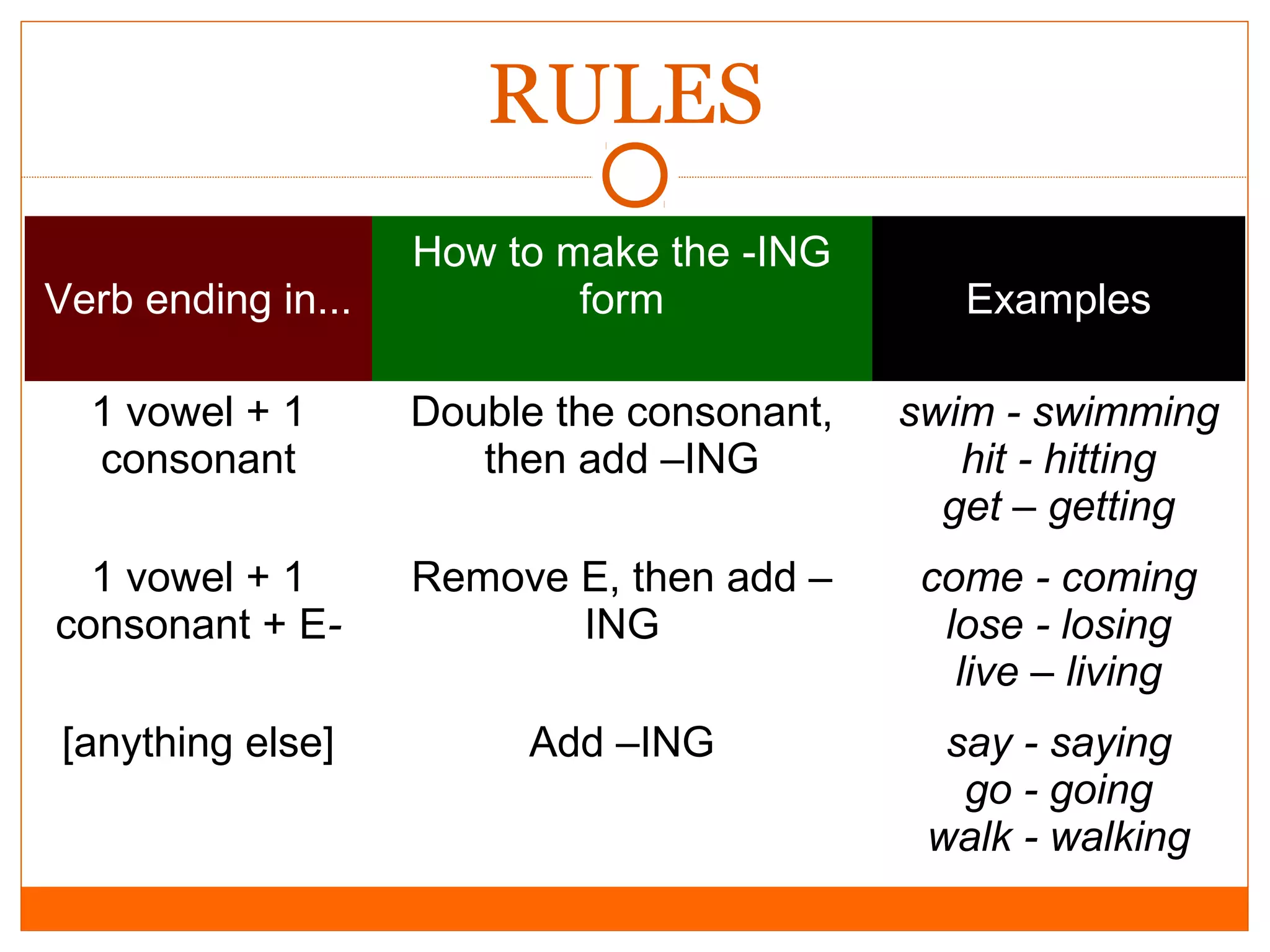RULES
Verb ending in...

How to make the -ING
form

1 vowel + 1
consonant

Double the consonant,
then add –ING

swim - swimming
hit - hitting
get – getting

1 vowel + 1
consonant + E-

Remove E, then add –
ING

come - coming
lose - losing
live – living

[anything else]

Add –ING

say - saying
go - going
walk - walking

Examples

 