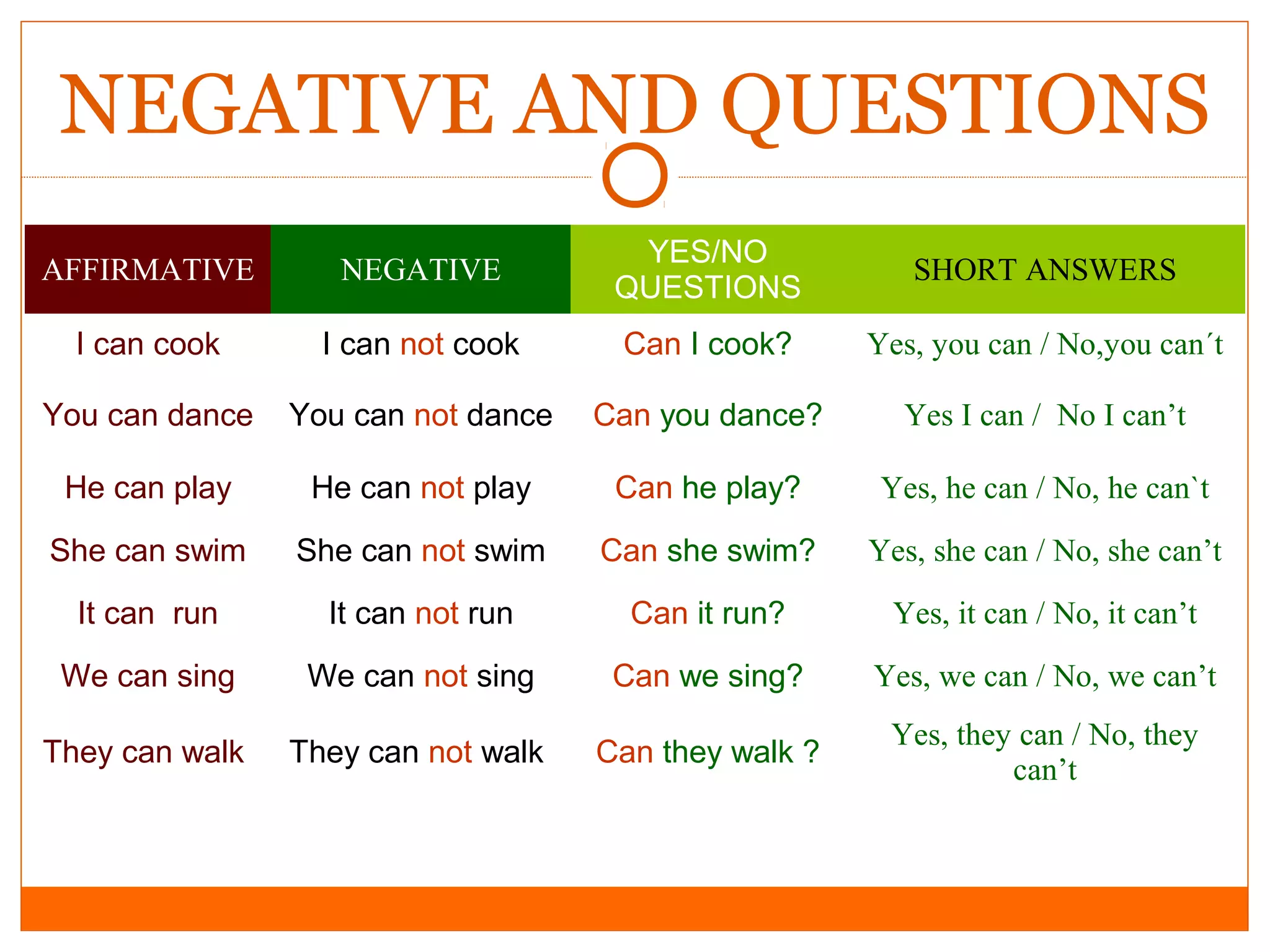 NEGATIVE AND QUESTIONS
AFFIRMATIVE

NEGATIVE

YES/NO
QUESTIONS

SHORT ANSWERS

I can cook

I can not cook

Can I cook?

Yes, you can / No,you can´t

You can dance

You can not dance

Can you dance?

Yes I can / No I can’t

He can play

He can not play

Can he play?

Yes, he can / No, he can`t

She can swim

She can not swim

Can she swim?

Yes, she can / No, she can’t

It can run

It can not run

Can it run?

Yes, it can / No, it can’t

We can sing

We can not sing

Can we sing?

Yes, we can / No, we can’t

They can walk

They can not walk

Can they walk ?

Yes, they can / No, they
can’t

 