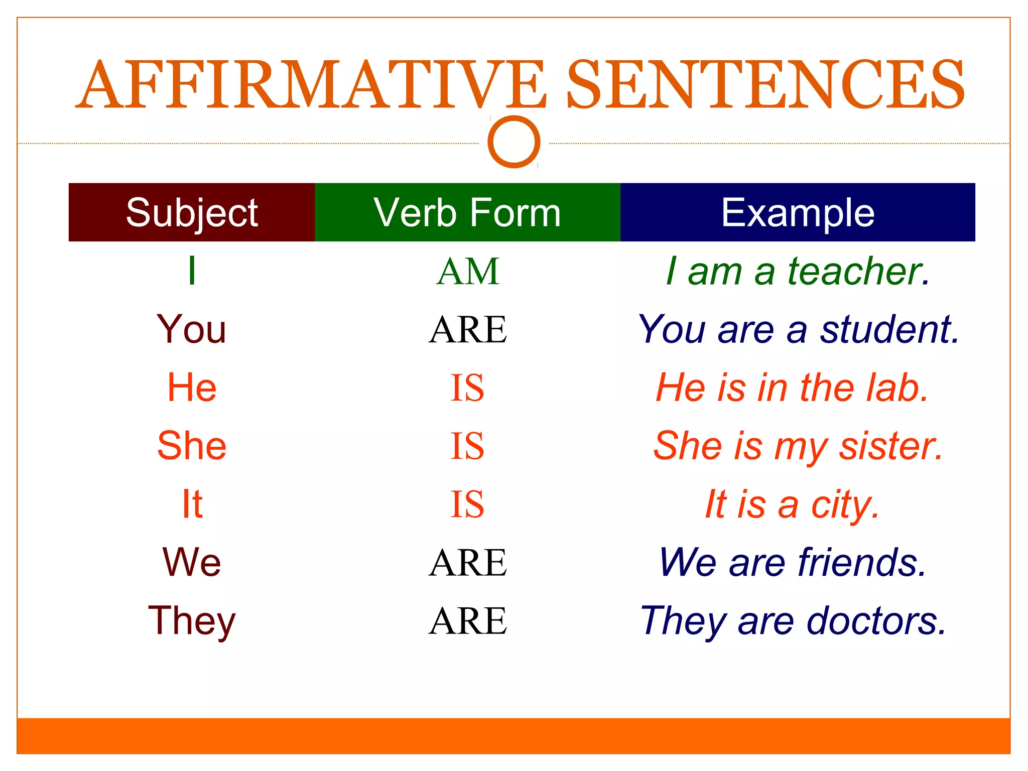 AFFIRMATIVE SENTENCES
Subject
I
You
He
She
It
We
They

Verb Form
AM
ARE
IS
IS
IS
ARE
ARE

Example
I am a teacher.
You are a student.
He is in the lab.
She is my sister.
It is a city.
We are friends.
They are doctors.

 