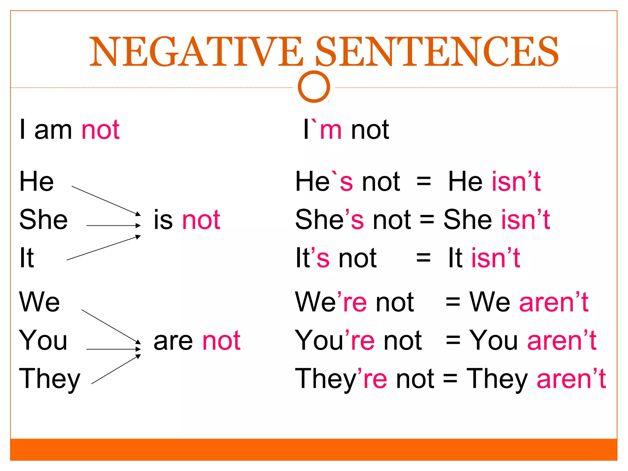 NEGATIVE SENTENCES
I am not

I`m not

He
She
It

is not

He`s not = He isn’t
She’s not = She isn’t
It’s not = It isn’t

are not

We’re not = We aren’t
You’re not = You aren’t
They’re not = They aren’t

We
You
They

 