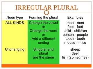 Basics of Grammar edited | PPT