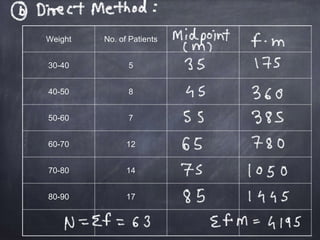 Weight No. of Patients
30-40 5
40-50 8
50-60 7
60-70 12
70-80 14
80-90 17
 