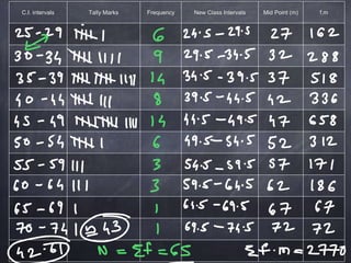 C.I. intervals Tally Marks Frequency New Class Intervals Mid Point (m) f.m
 