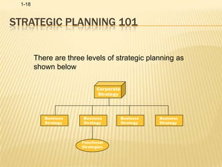 Strategic Planning 101There are three levels of strategic planning as shown belowCorporate StrategyBusinessStrategyBusinessStrategyBusinessStrategyBusinessStrategyFunctionalStrategies