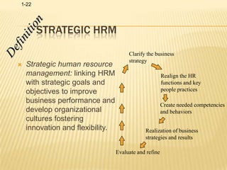 Strategic HRMDefinitionStrategic human resource management: linking HRM with strategic goals and objectives to improve business performance and develop organizational cultures fostering innovation and flexibility.Clarify the businessstrategyRealign the HR functions and keypeople practicesCreate needed competenciesand behaviors Realization of businessstrategies and resultsEvaluate and refine