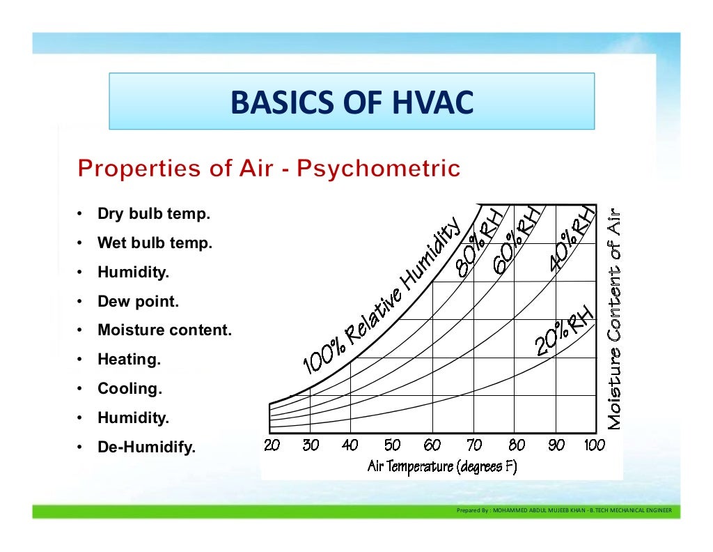 Basics of HVAC Part 1 (Heating Ventilation Air Conditioning)