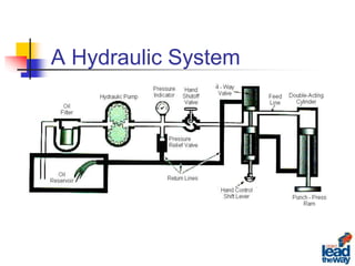 Basics of Hydraulic Systems.ppt