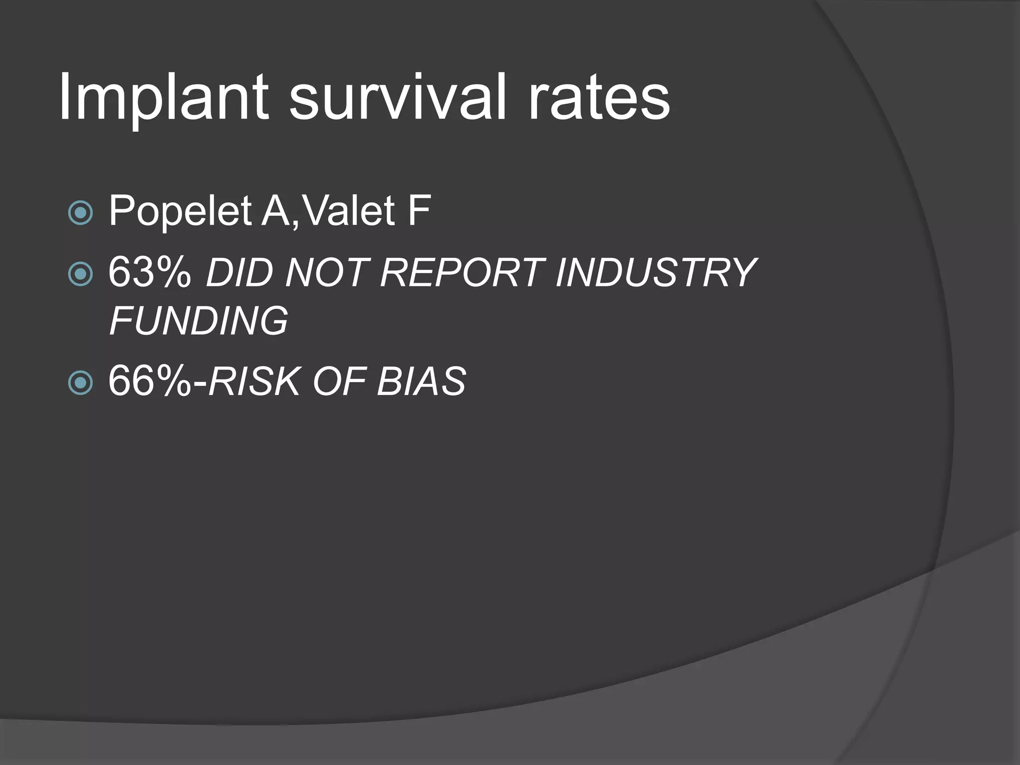 Implant survival rates
 Popelet A,Valet F
 63% DID NOT REPORT INDUSTRY
FUNDING
 66%-RISK OF BIAS
 