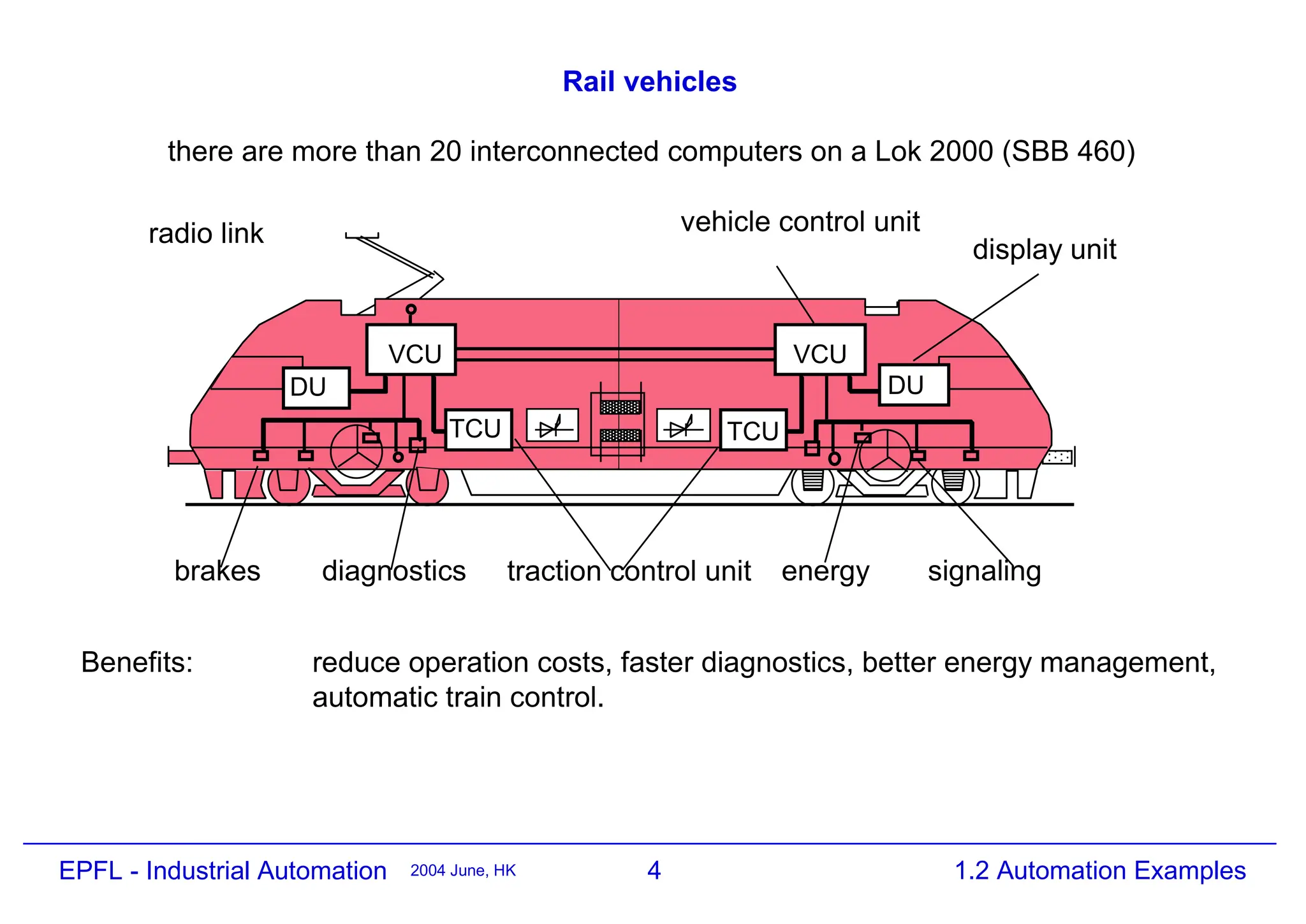 4
2004 June, HK 1.2 Automation Examples
EPFL - Industrial Automation
Rail vehicles
display unit
vehicle control unit
DU
TCU
DU
TCU
VCU
radio link
there are more than 20 interconnected computers on a Lok 2000 (SBB 460)
brakes signaling
traction control unit
diagnostics energy
Benefits: reduce operation costs, faster diagnostics, better energy management,
automatic train control.
VCU
 