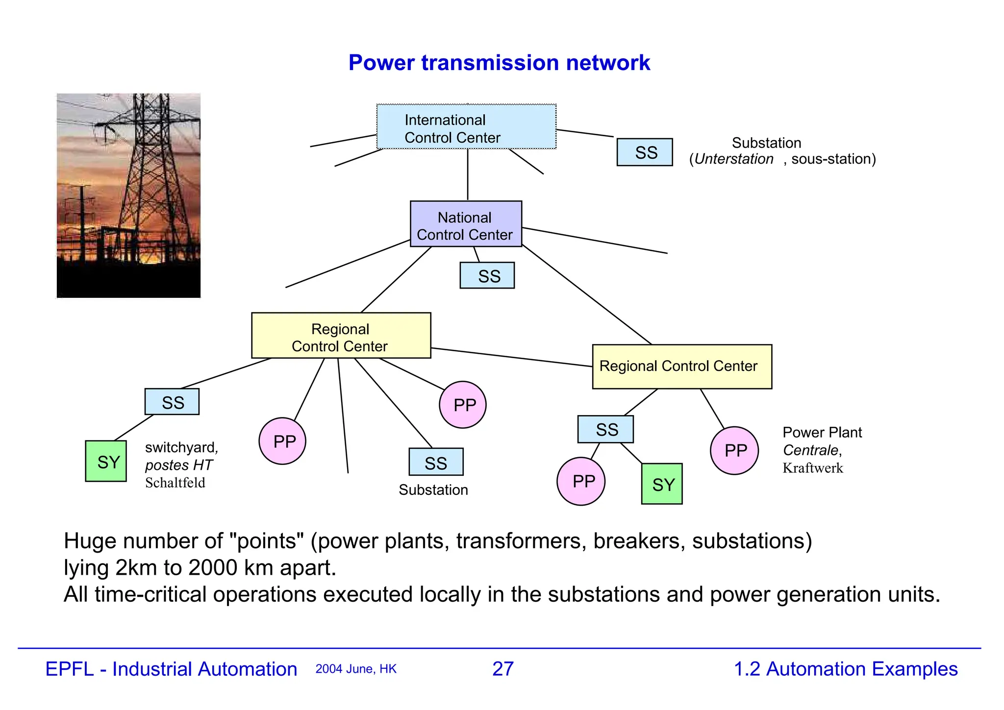 27
2004 June, HK 1.2 Automation Examples
EPFL - Industrial Automation
Power transmission network
Power Plant
Centrale,
Kraftwerk
switchyard,
postes HT
Schaltfeld
SS
Regional
Control Center
Regional Control Center
PP
Substation
(Unterstation , sous-station)
SS
SS
PP
SS
PP
SY
SY
PP
Huge number of "points" (power plants, transformers, breakers, substations)
lying 2km to 2000 km apart.
All time-critical operations executed locally in the substations and power generation units.
International
Control Center
National
Control Center
SS
Substation
 
